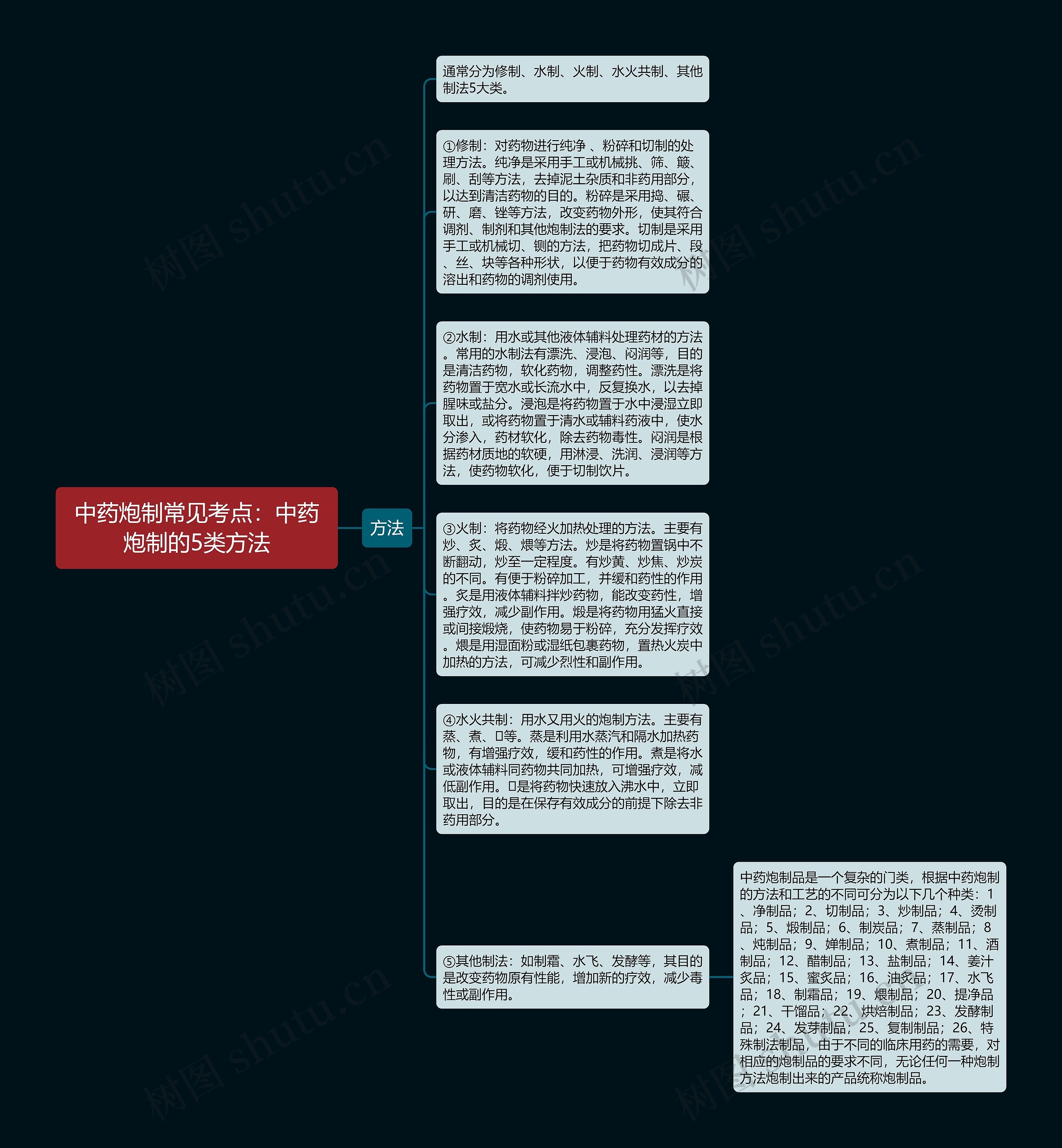 中药炮制常见考点：中药炮制的5类方法