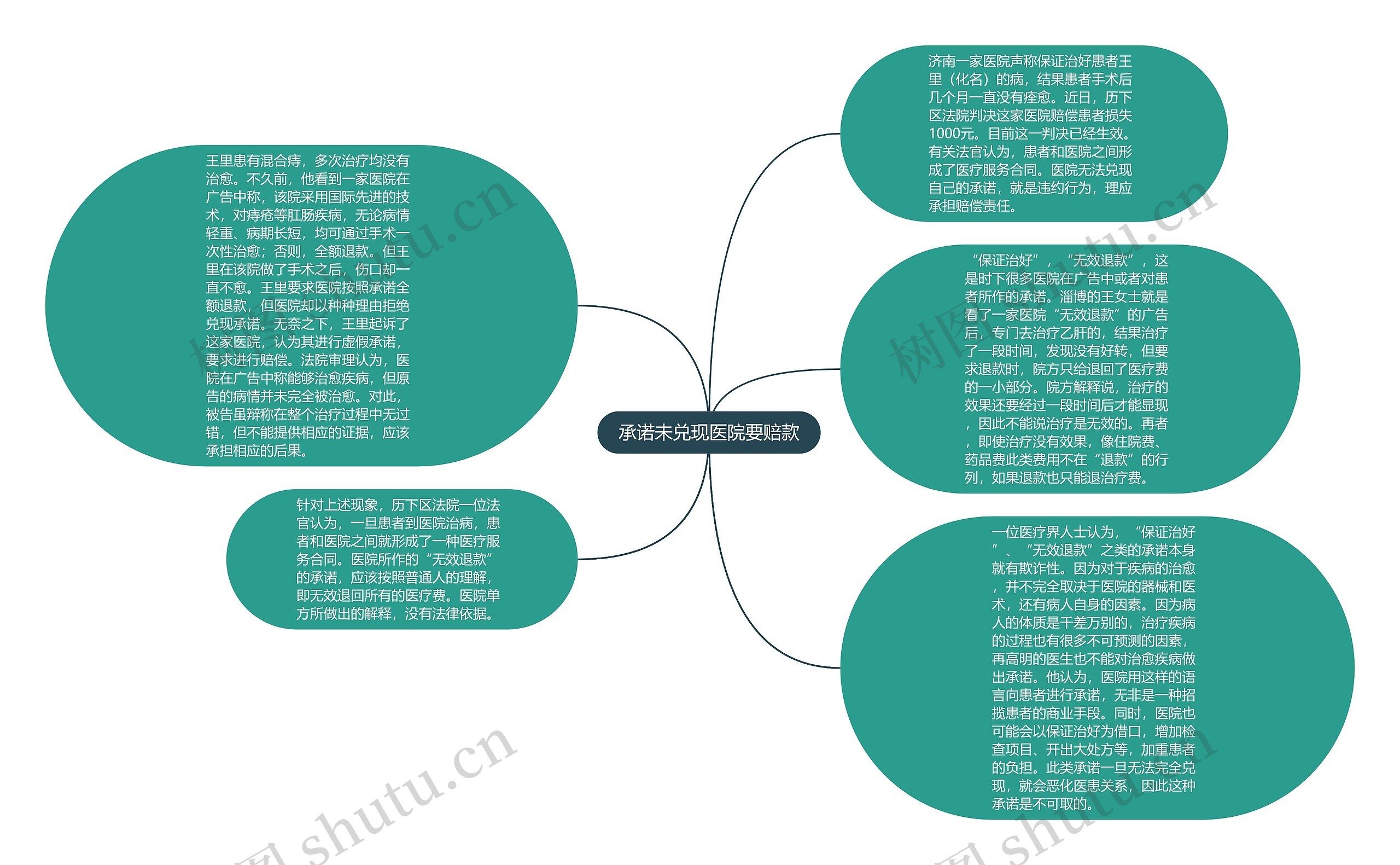 承诺未兑现医院要赔款思维导图