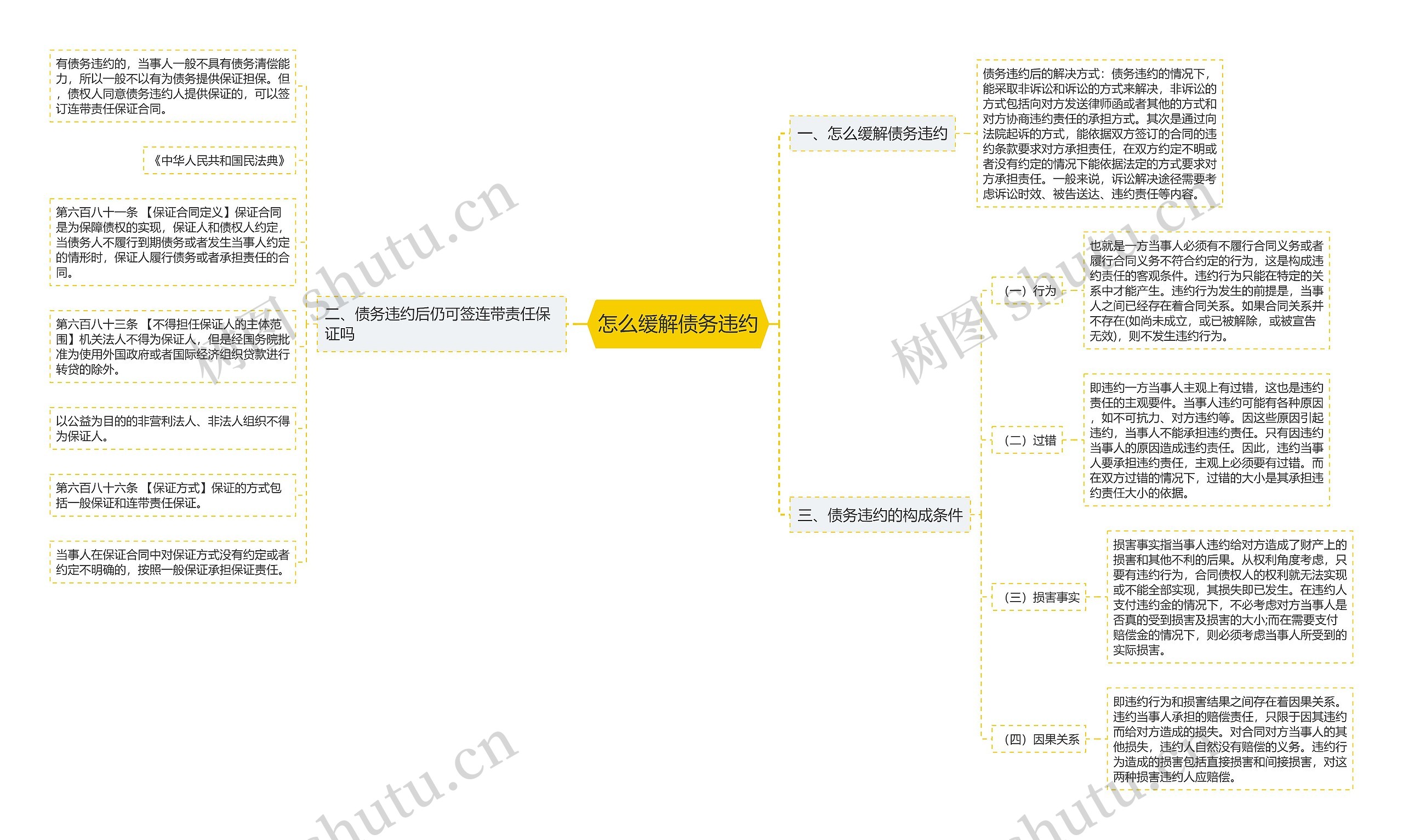 怎么缓解债务违约思维导图