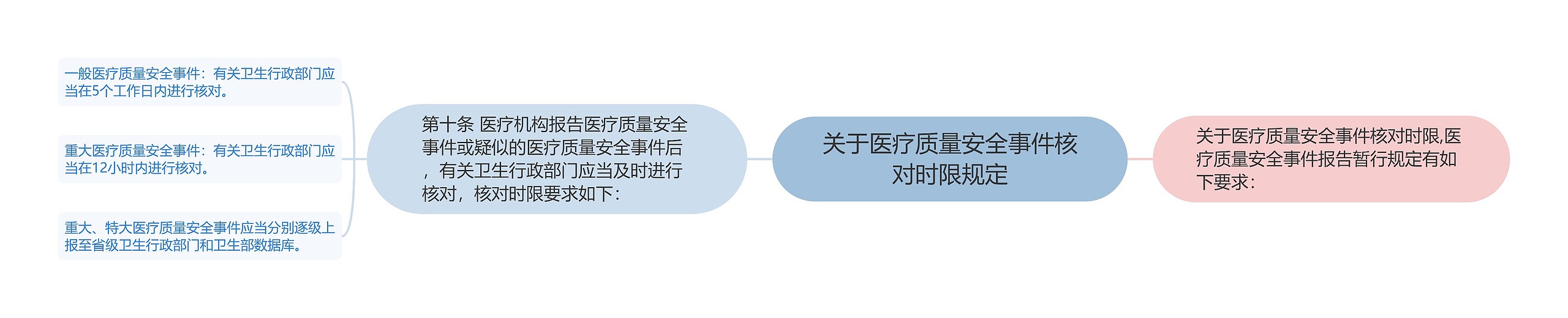 关于医疗质量安全事件核对时限规定 关于医疗质量安全事件核对时限规定