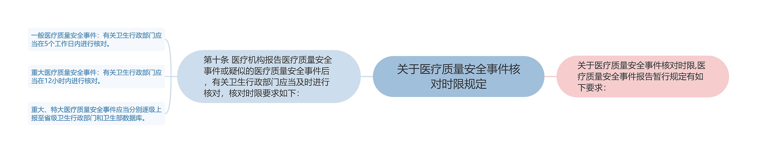 关于医疗质量安全事件核对时限规定