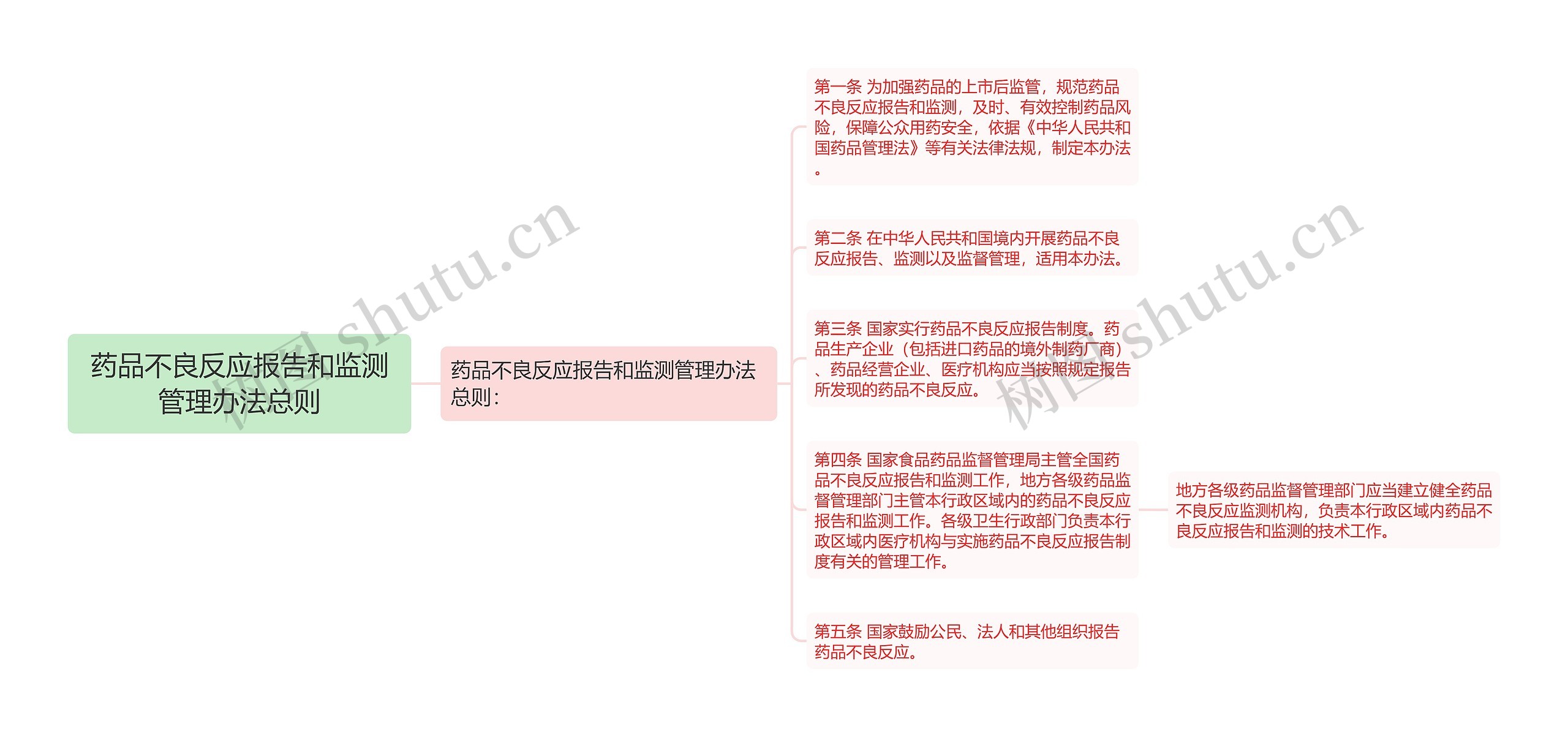 药品不良反应报告和监测管理办法总则 药品不良反应报告和监测管理办法总则