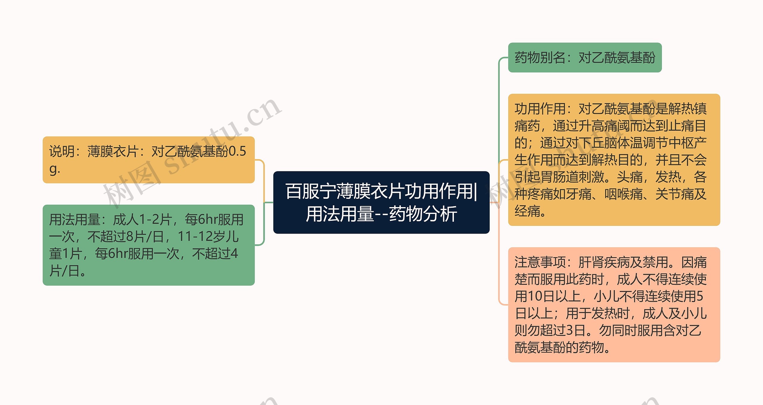 ​百服宁薄膜衣片功用作用|用法用量--药物分析思维导图