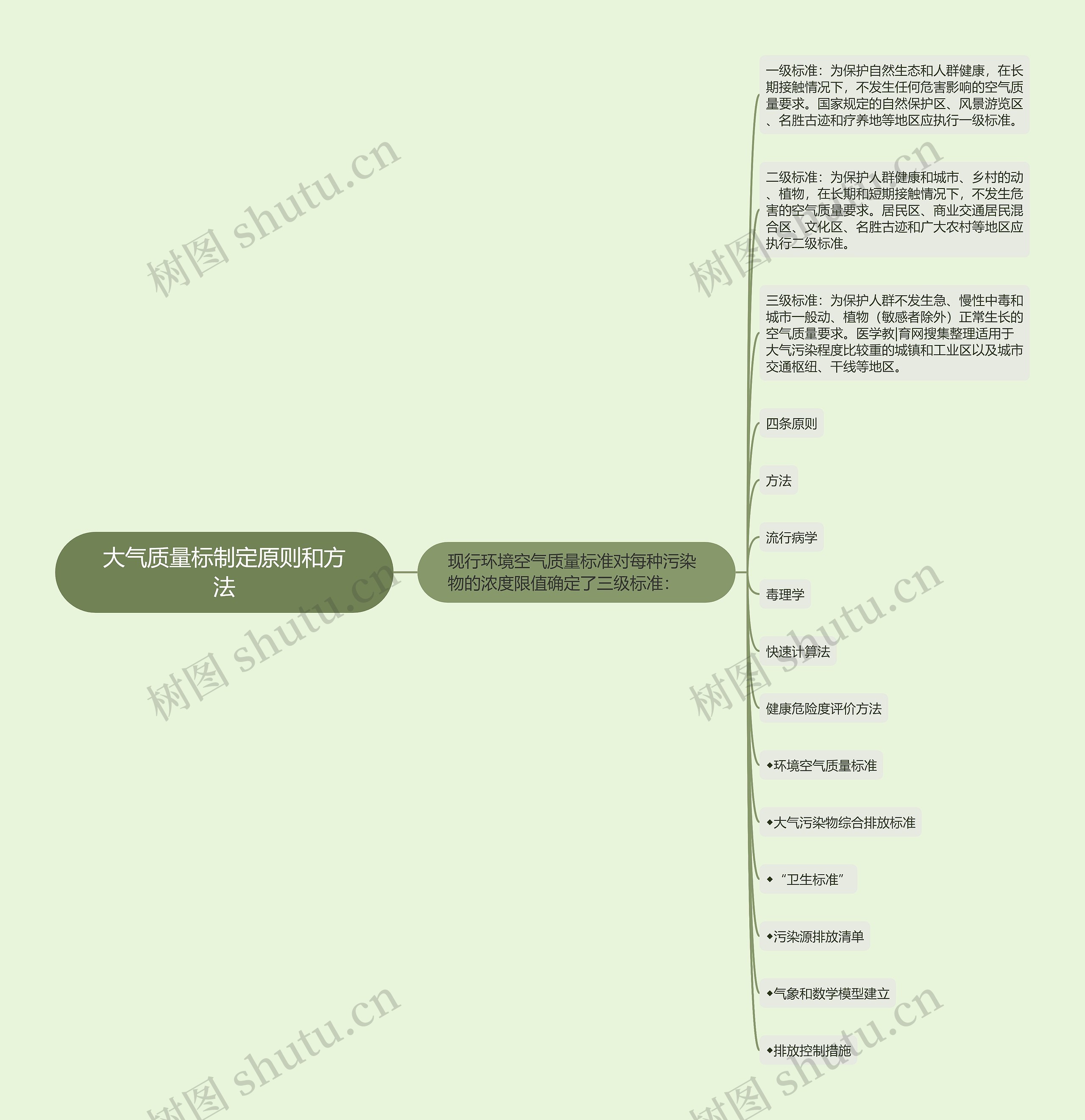 大气质量标制定原则和方法