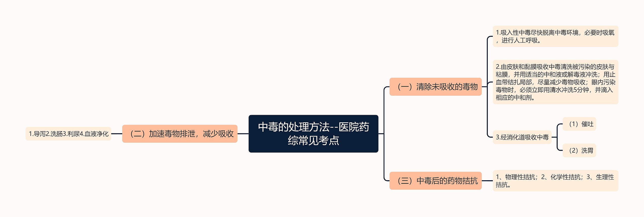 中毒的处理方法--医院药综常见考点思维导图