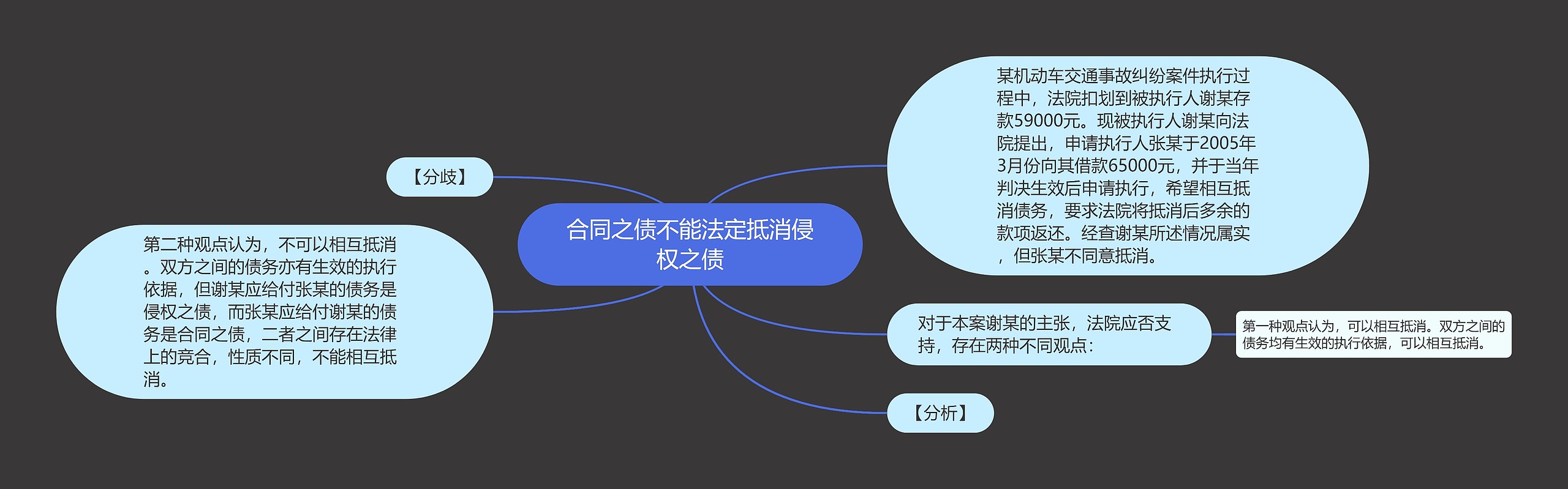 合同之债不能法定抵消侵权之债思维导图