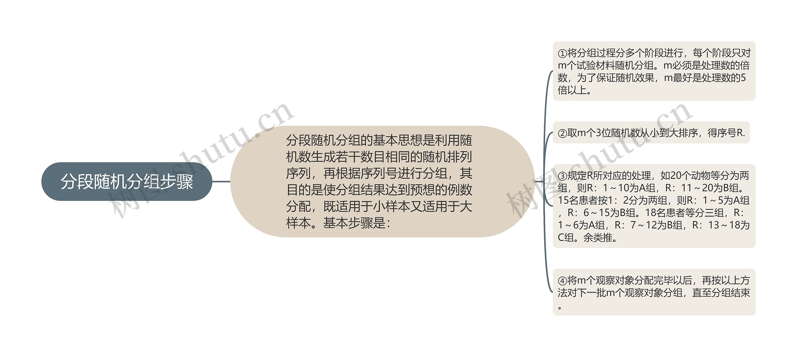 分段随机分组步骤 分段随机分组步骤