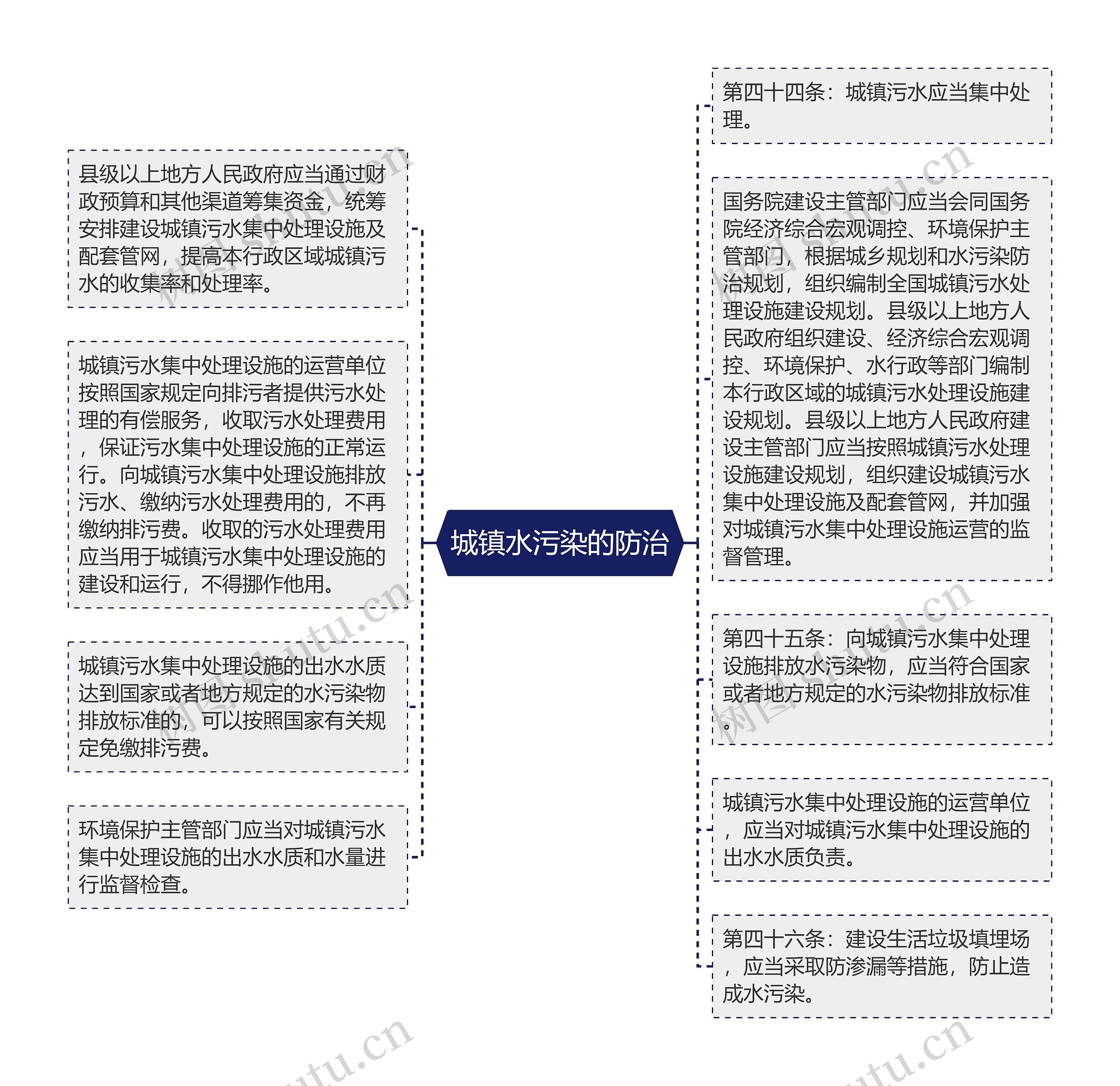 城镇水污染的防治