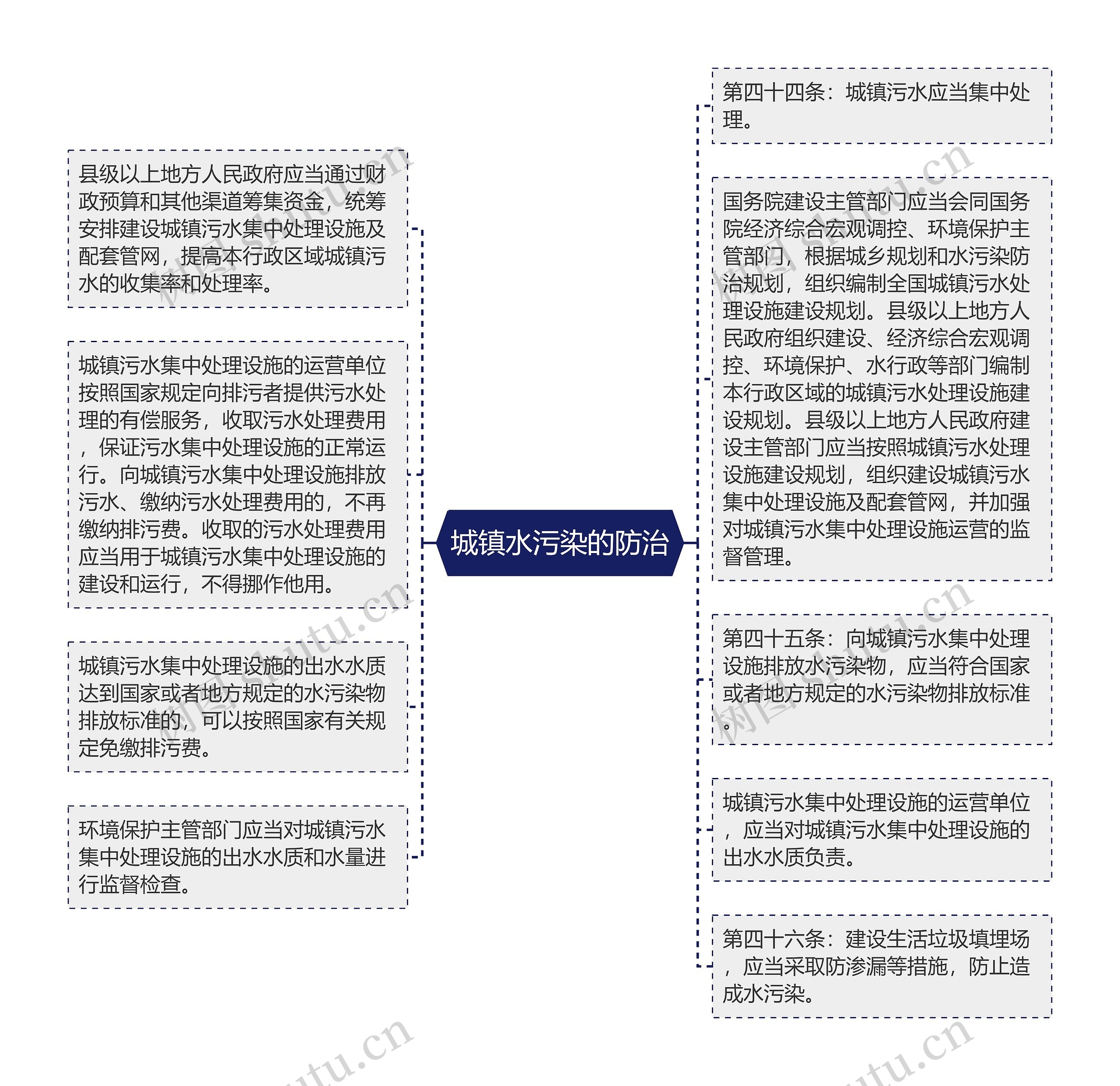 城镇水污染的防治思维导图