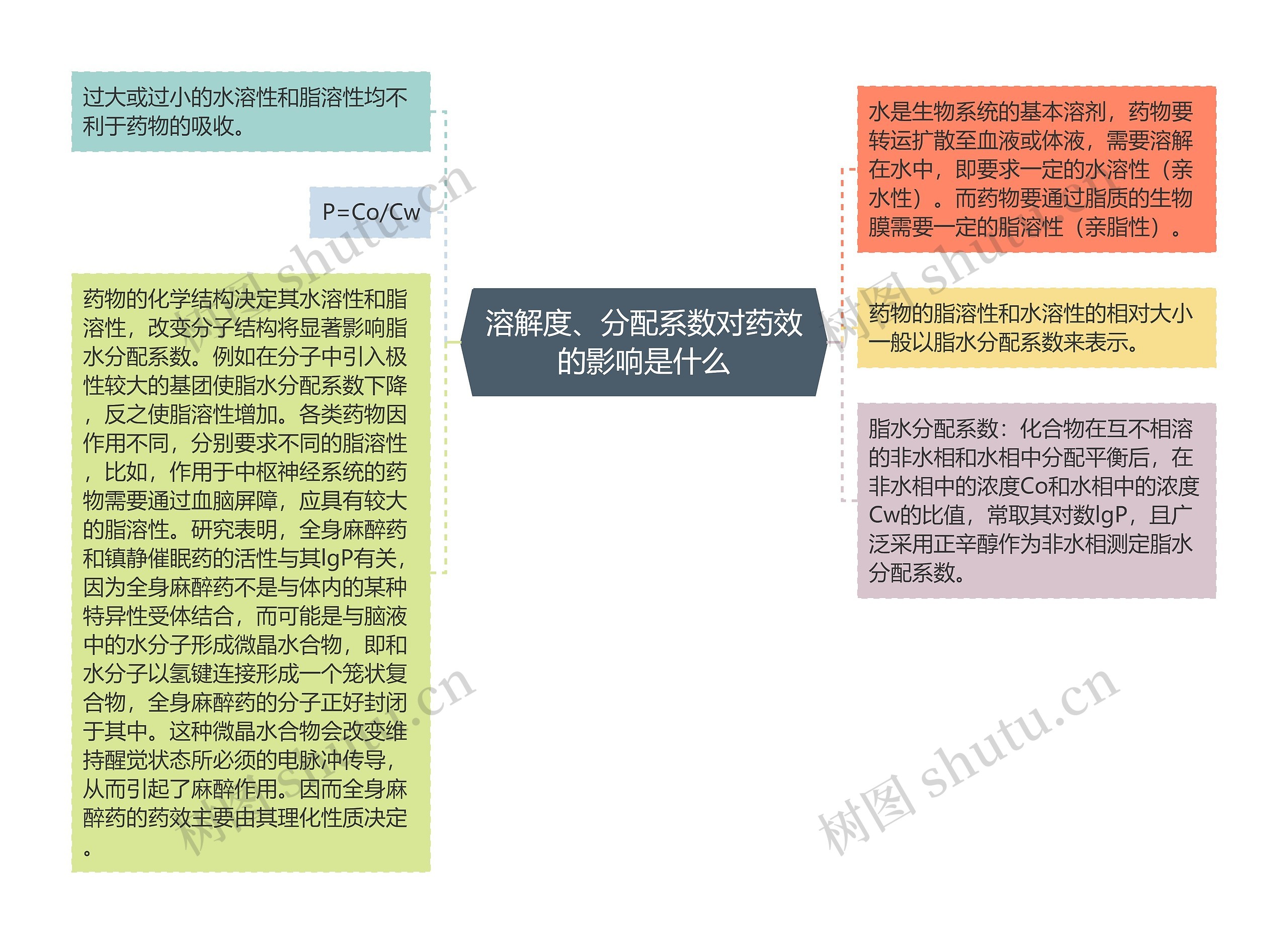 溶解度、分配系数对药效的影响是什么思维导图