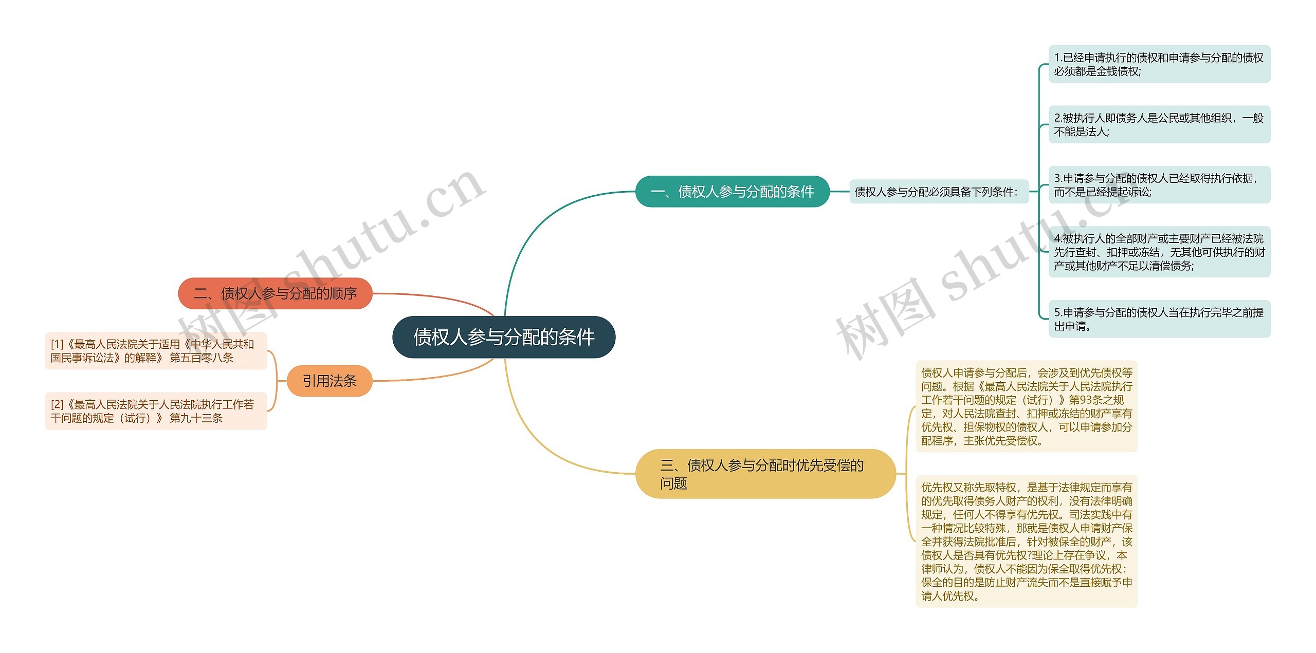 债权人参与分配的条件思维导图