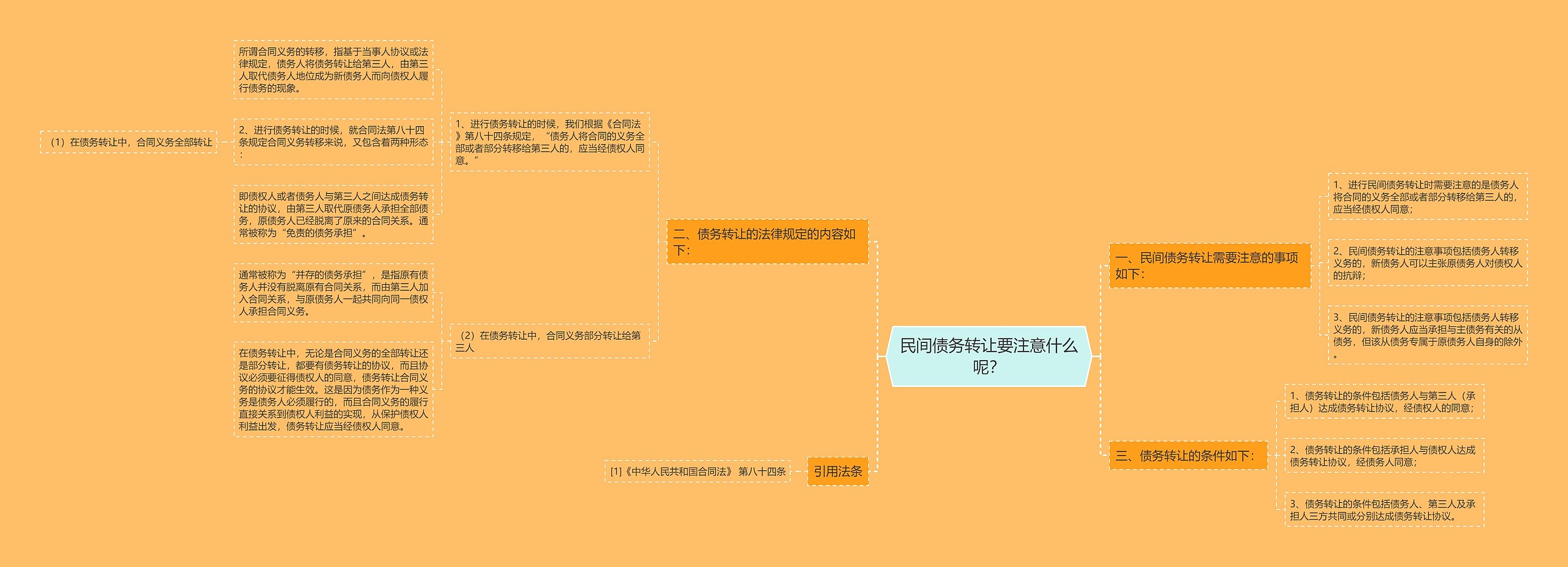 民间债务转让要注意什么呢？思维导图