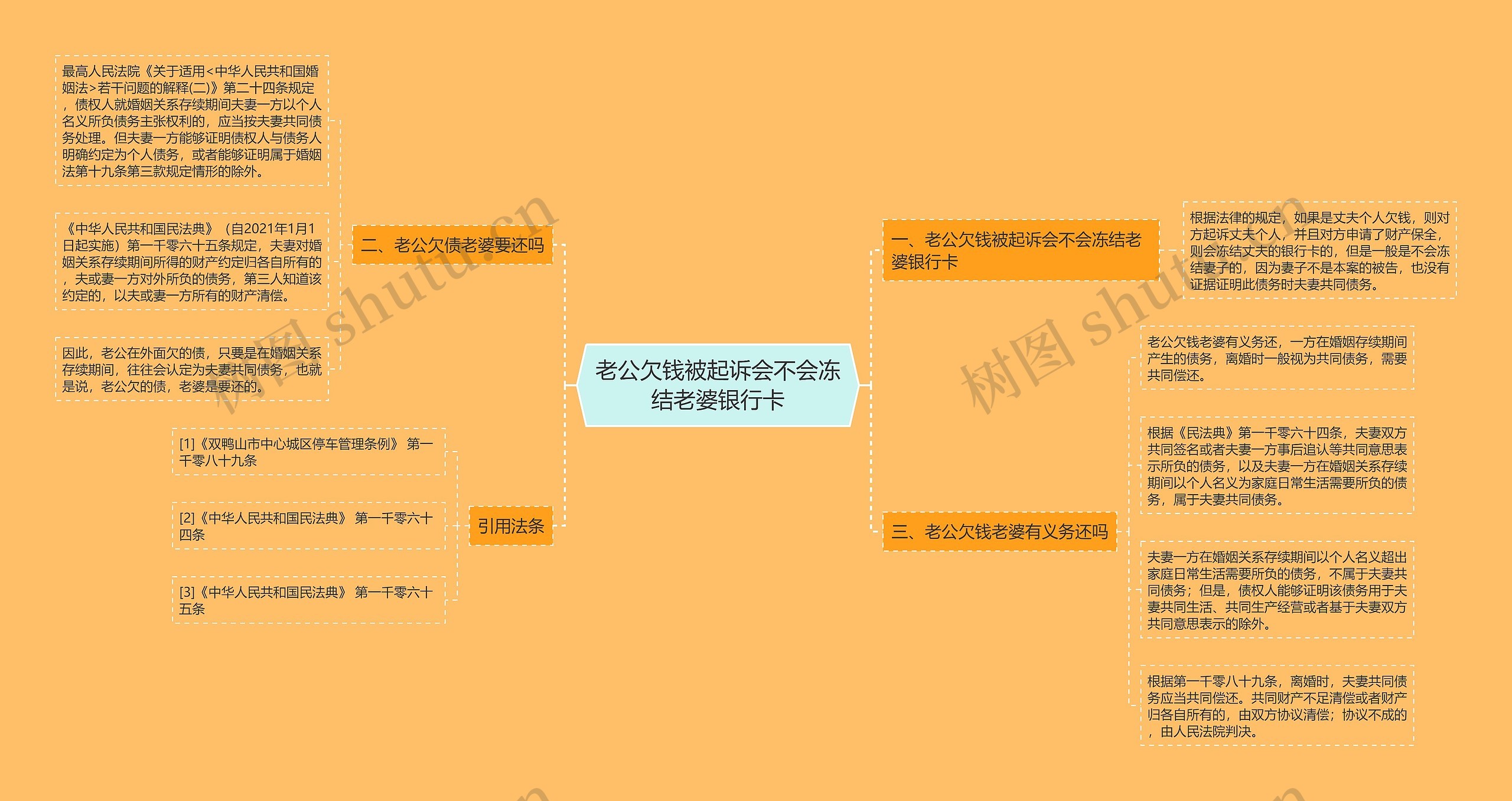 老公欠钱被起诉会不会冻结老婆银行卡思维导图