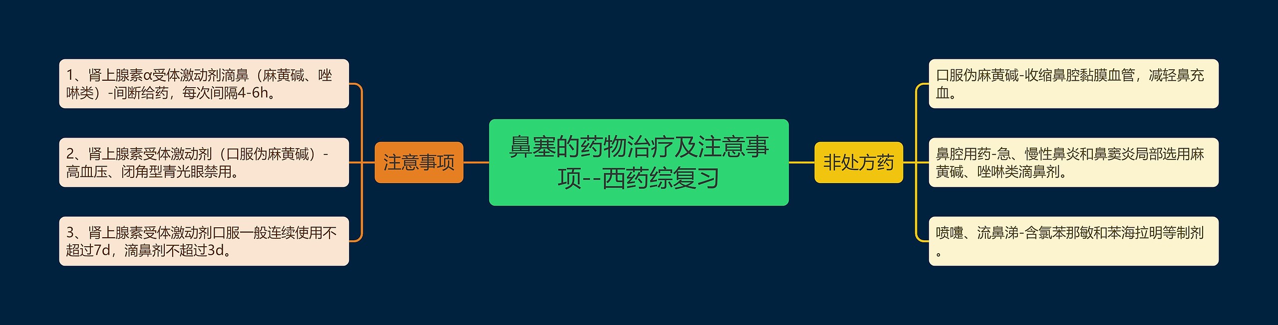 鼻塞的药物治疗及注意事项--西药综复习 鼻塞的药物治疗及注意事项--西药综复习