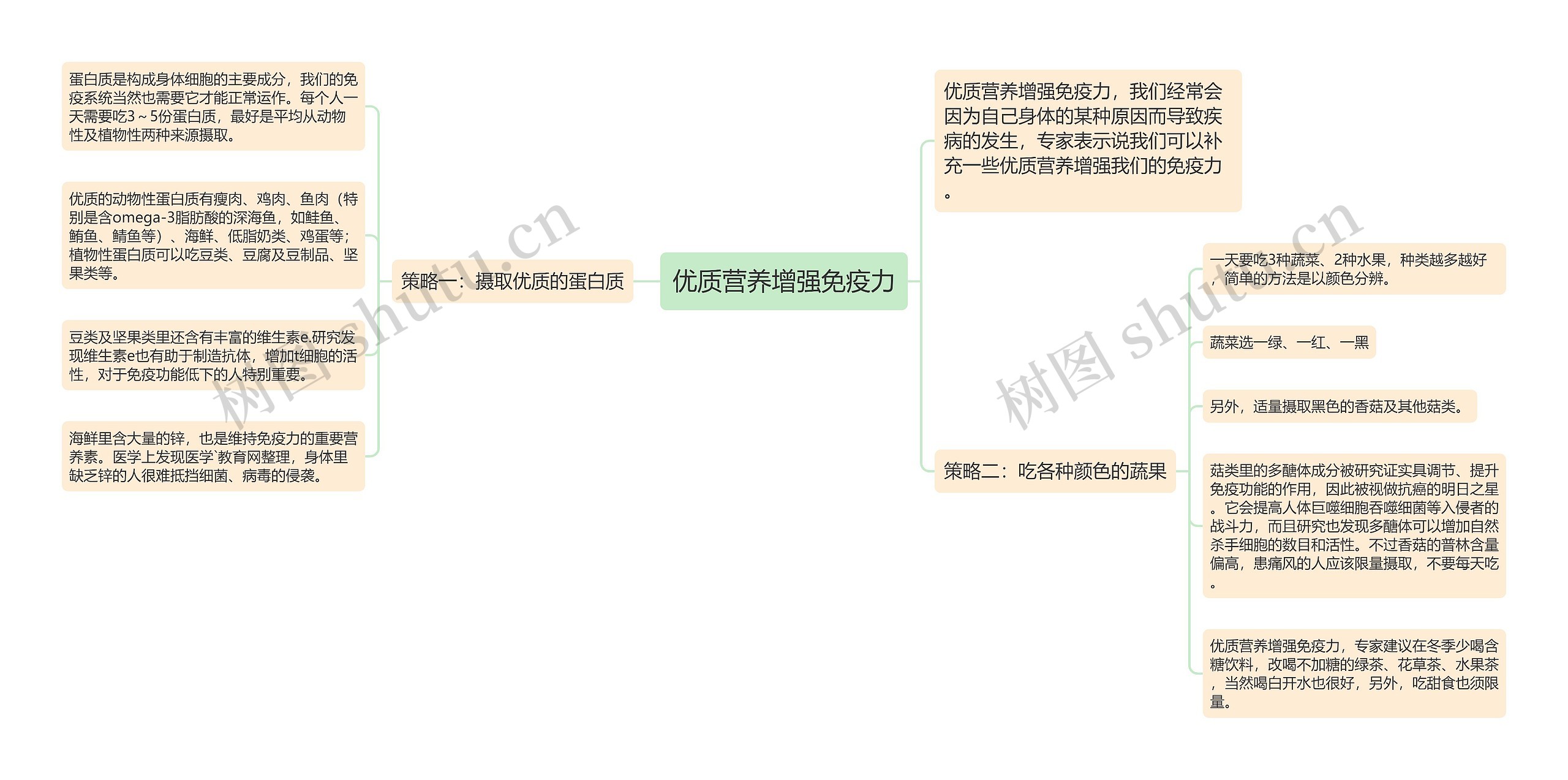 优质营养增强免疫力思维导图