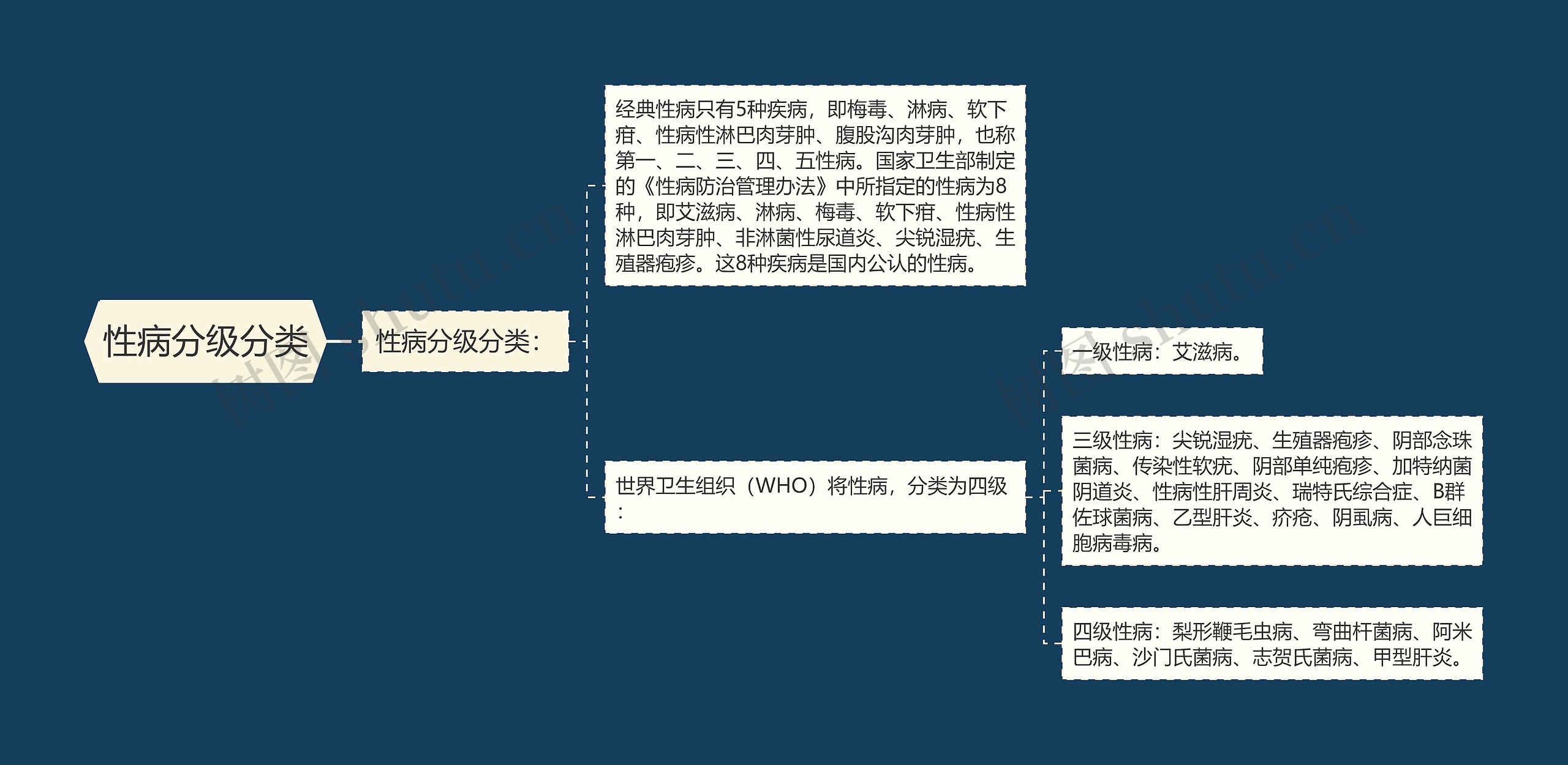 性病分级分类思维导图