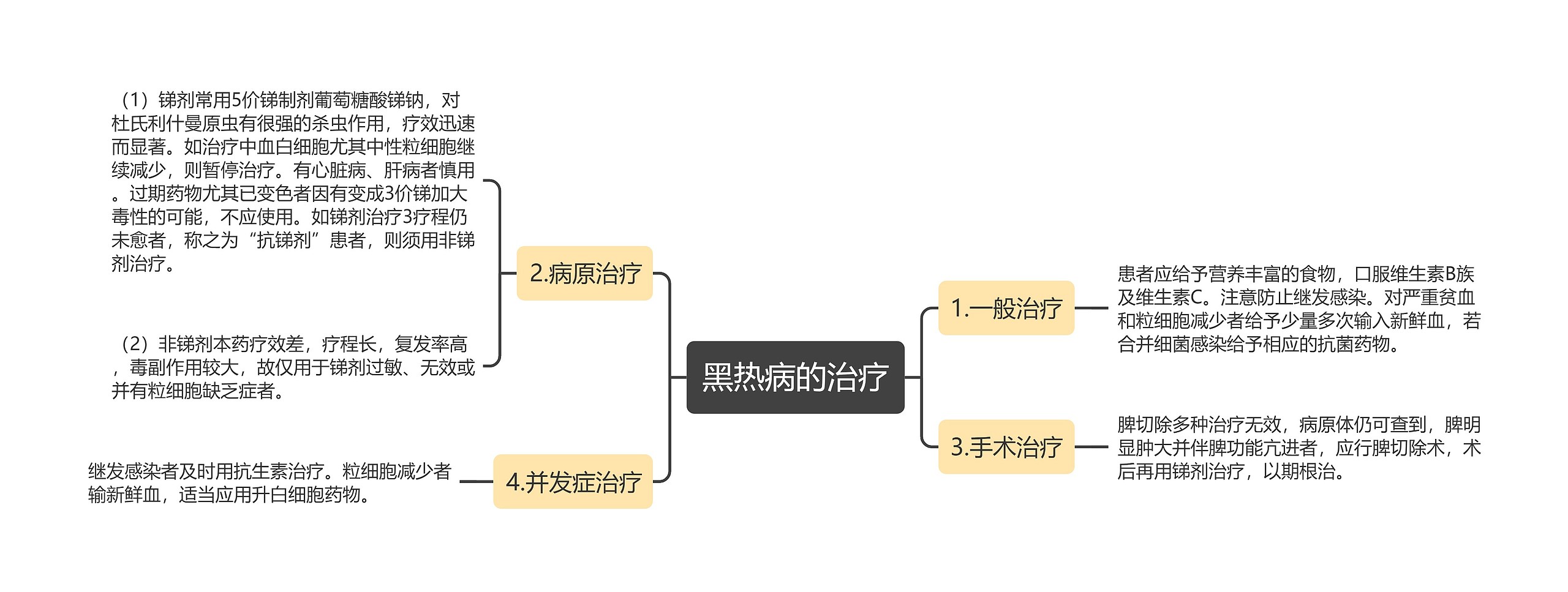 黑热病的治疗思维导图