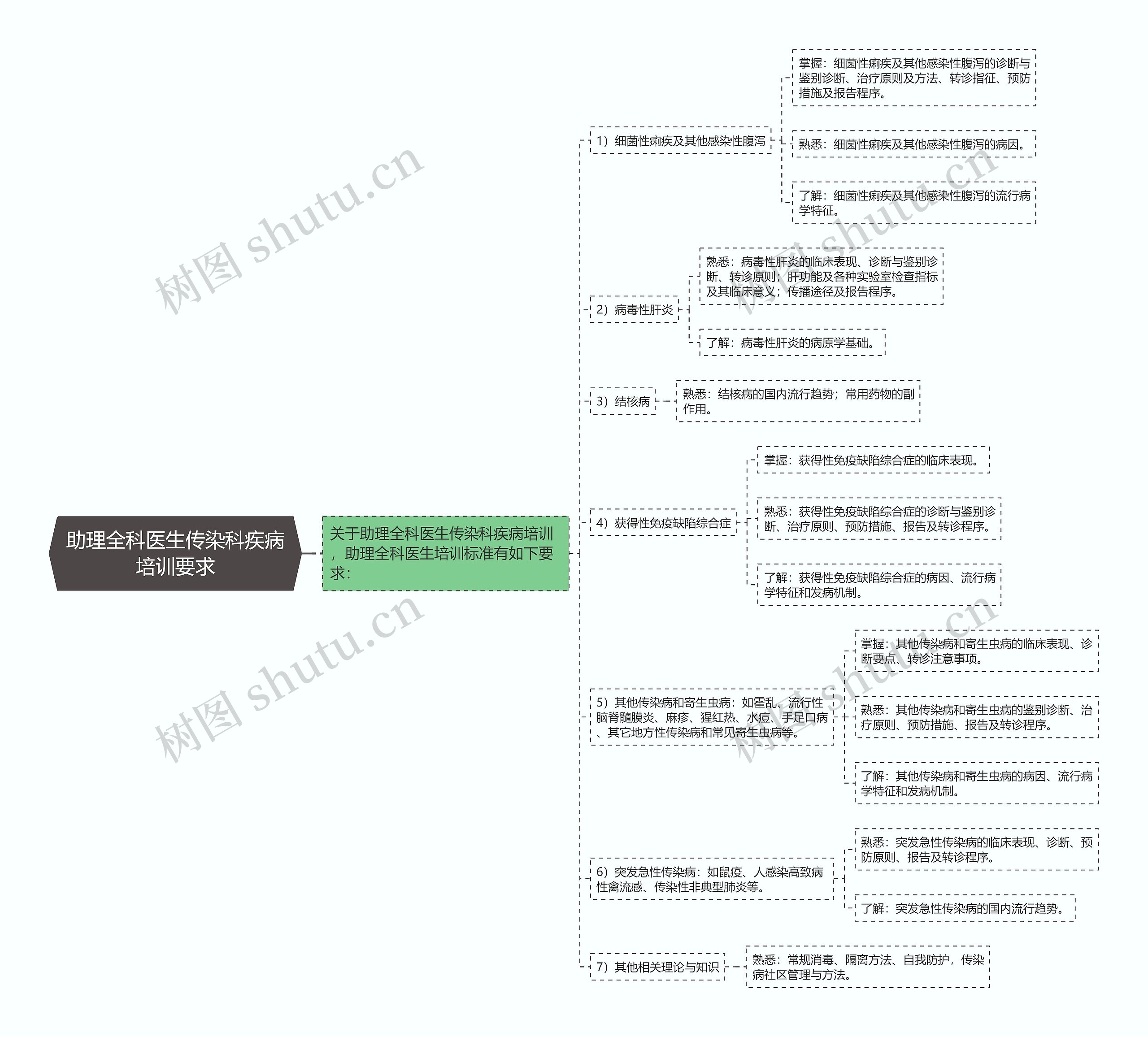 助理全科医生传染科疾病培训要求思维导图