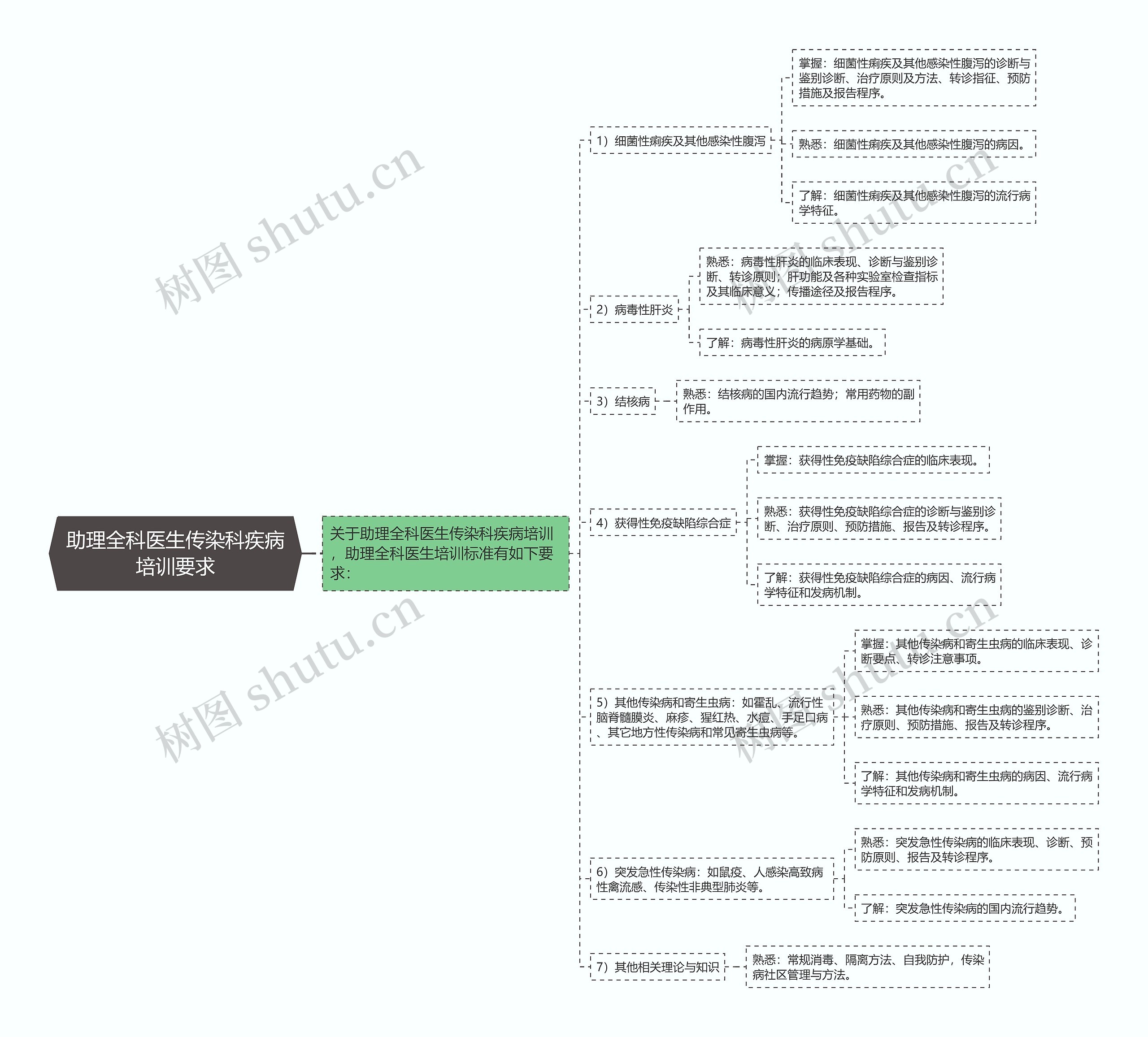 助理全科医生传染科疾病培训要求 助理全科医生传染科疾病培训要求
