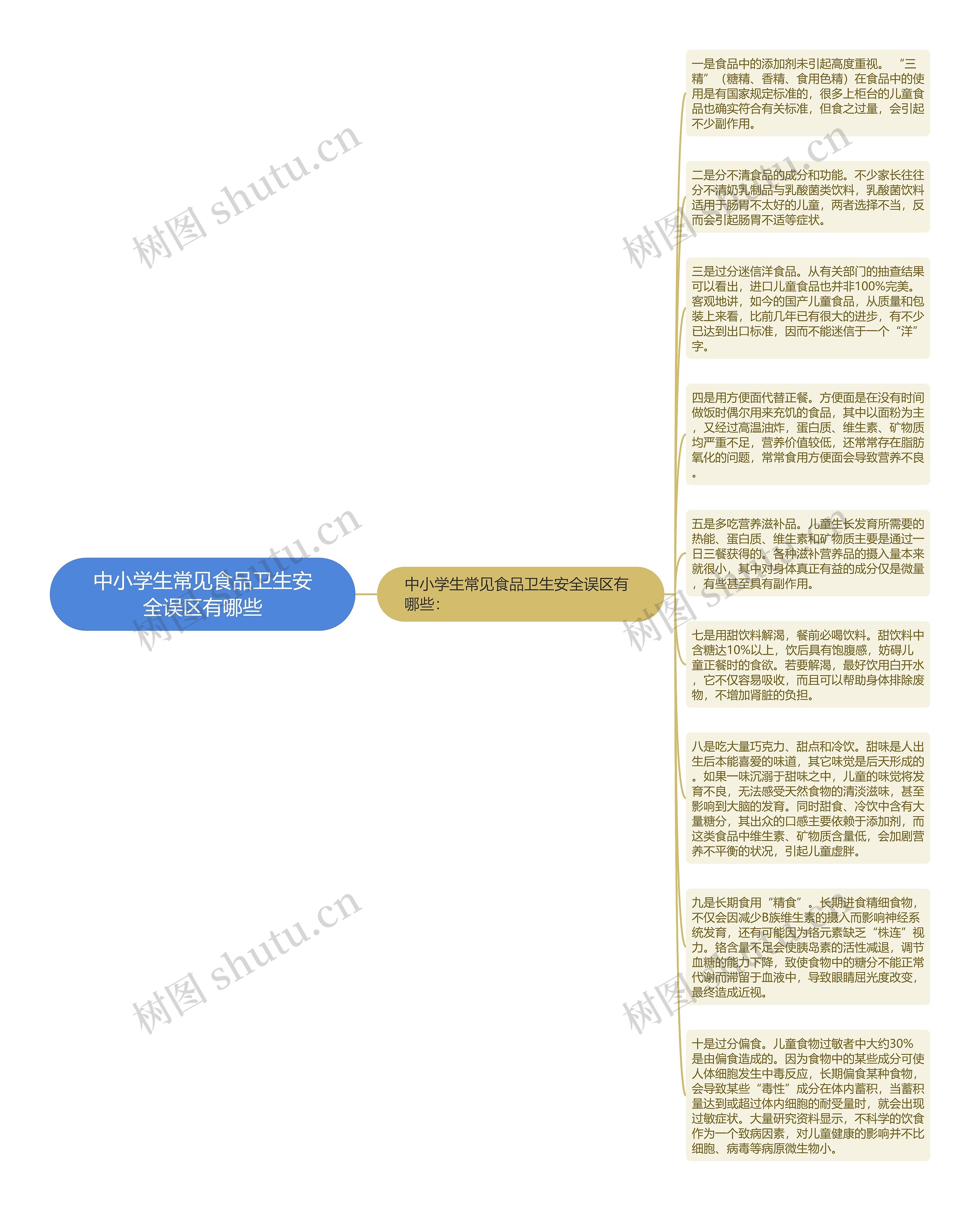 中小学生常见食品卫生安全误区有哪些思维导图