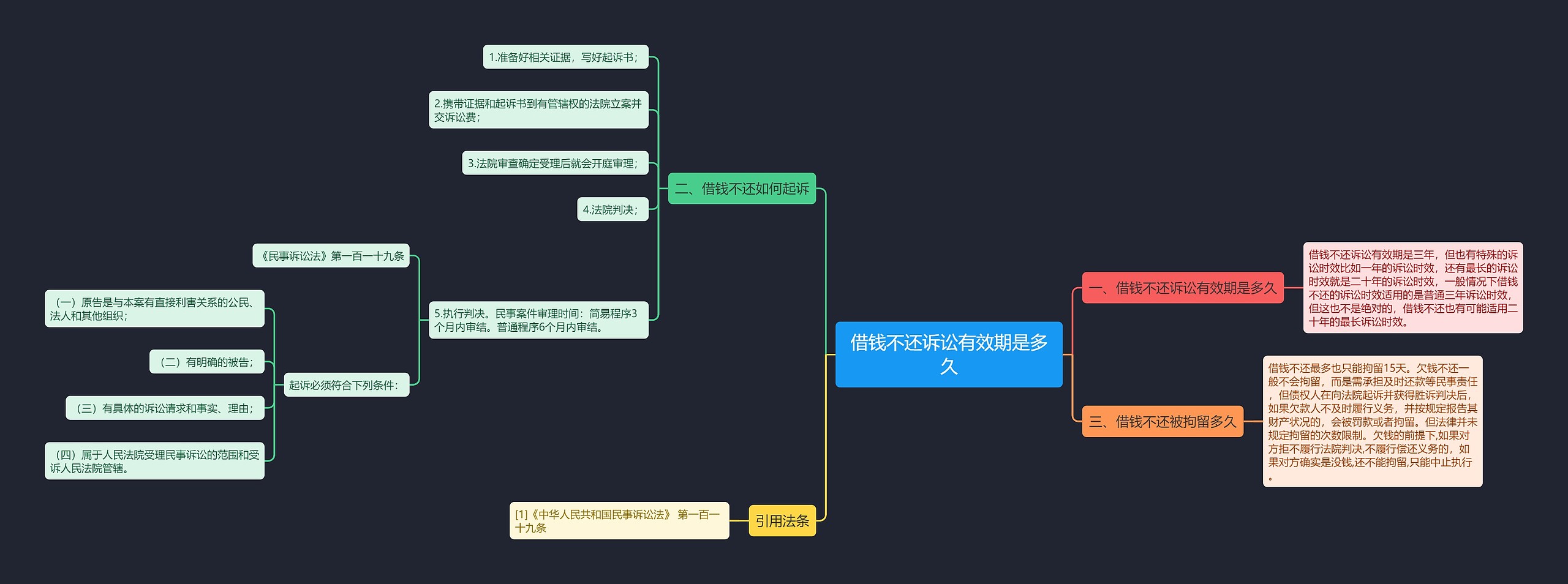 借钱不还诉讼有效期是多久思维导图