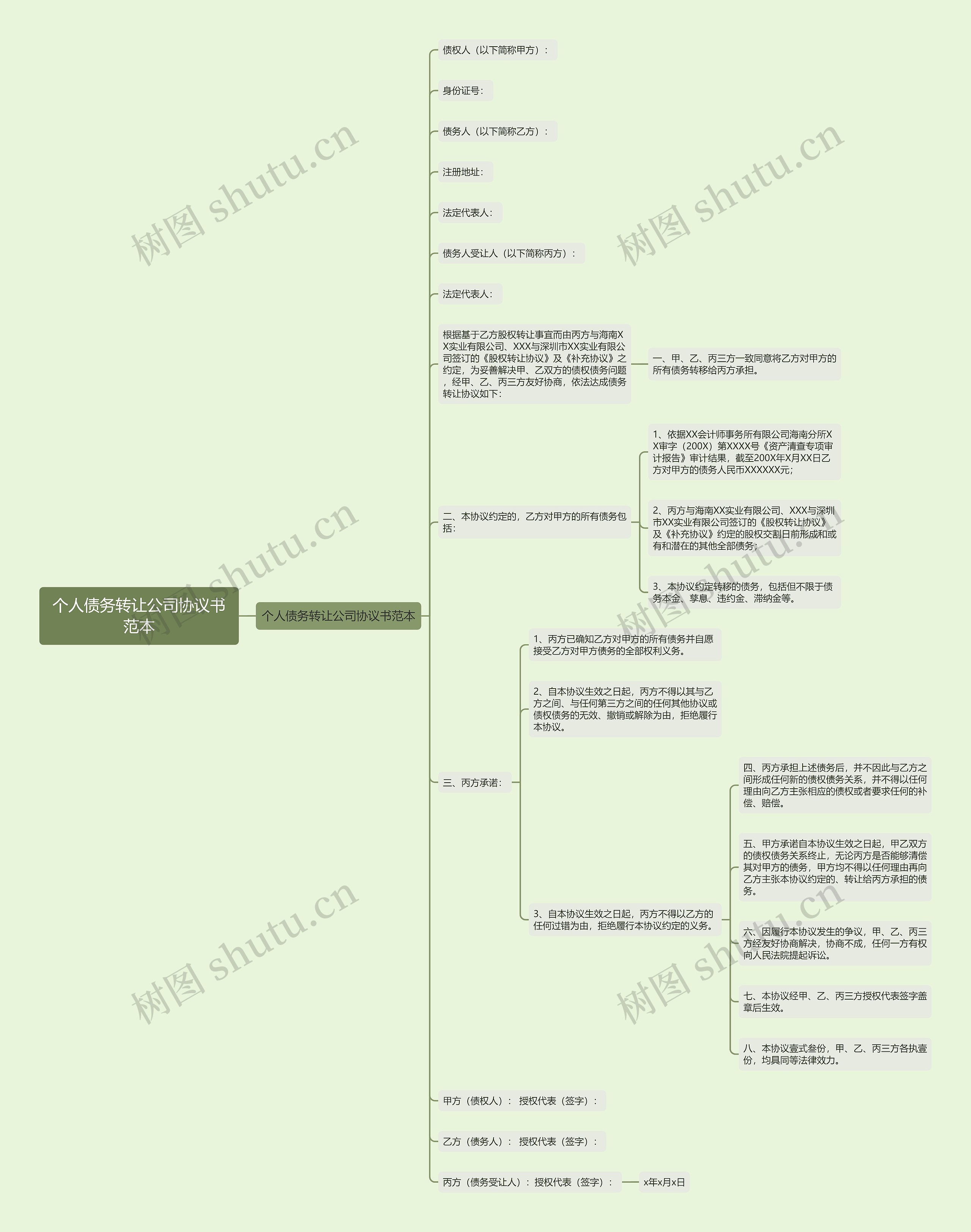 个人债务转让公司协议书范本思维导图