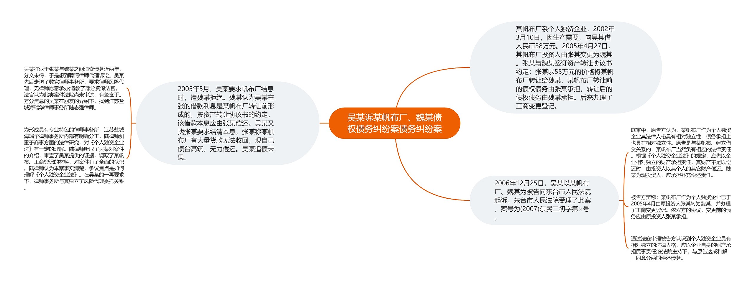 吴某诉某帆布厂、魏某债权债务纠纷案债务纠纷案思维导图