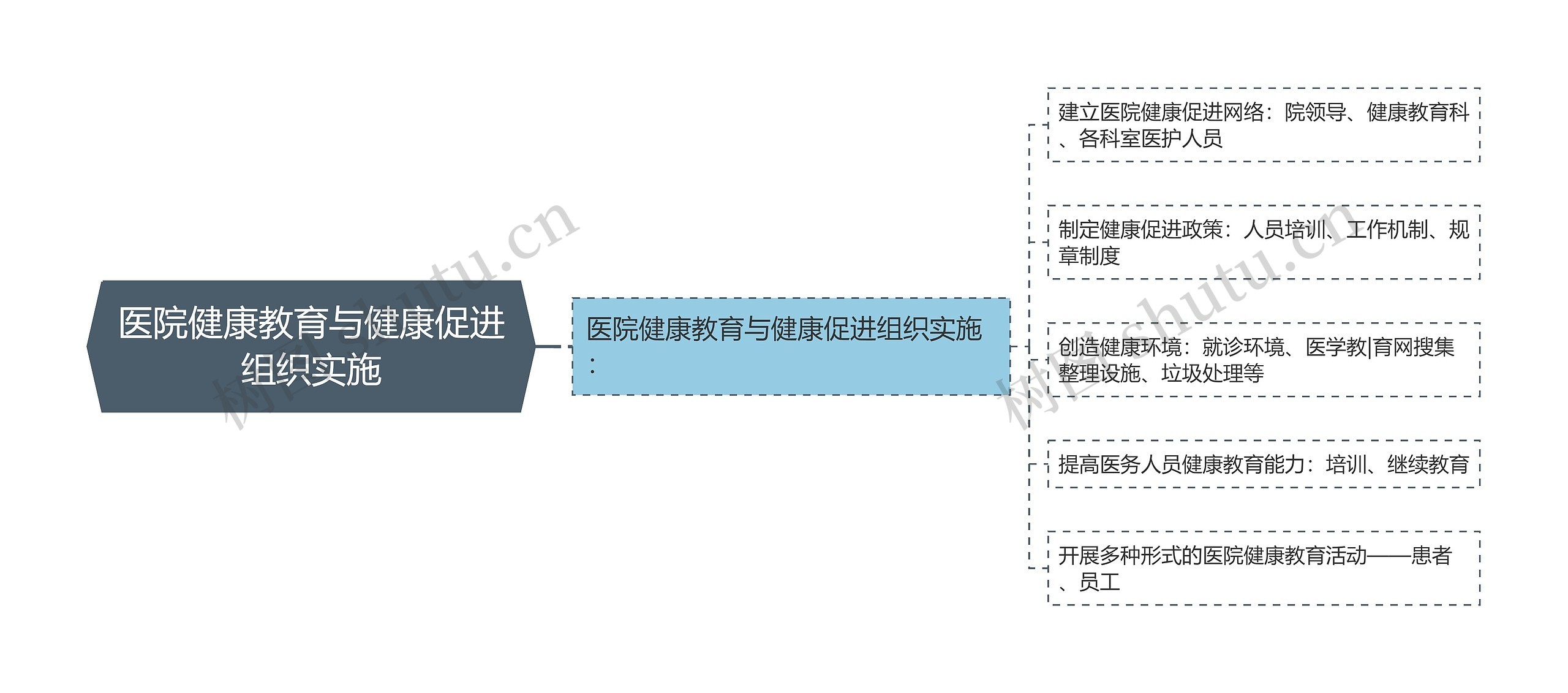 医院健康教育与健康促进组织实施