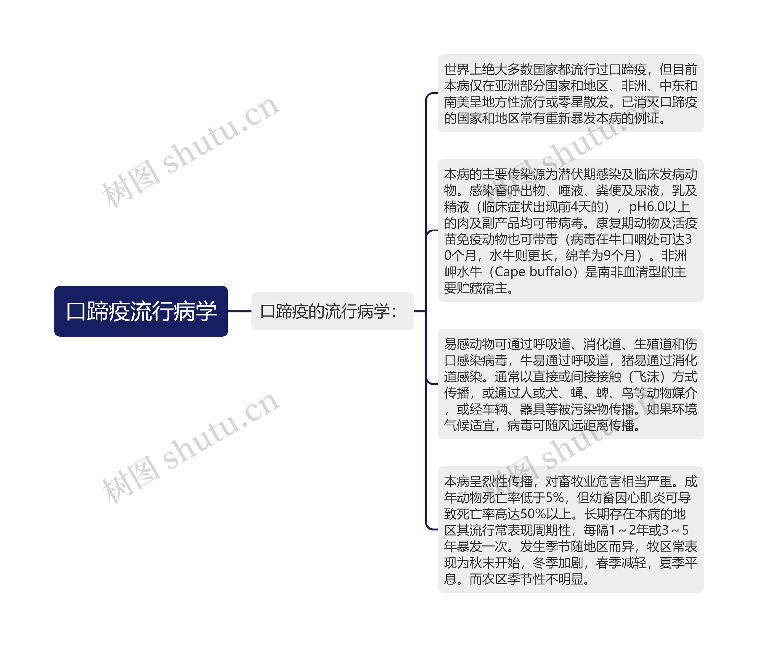 口蹄疫流行病学思维导图