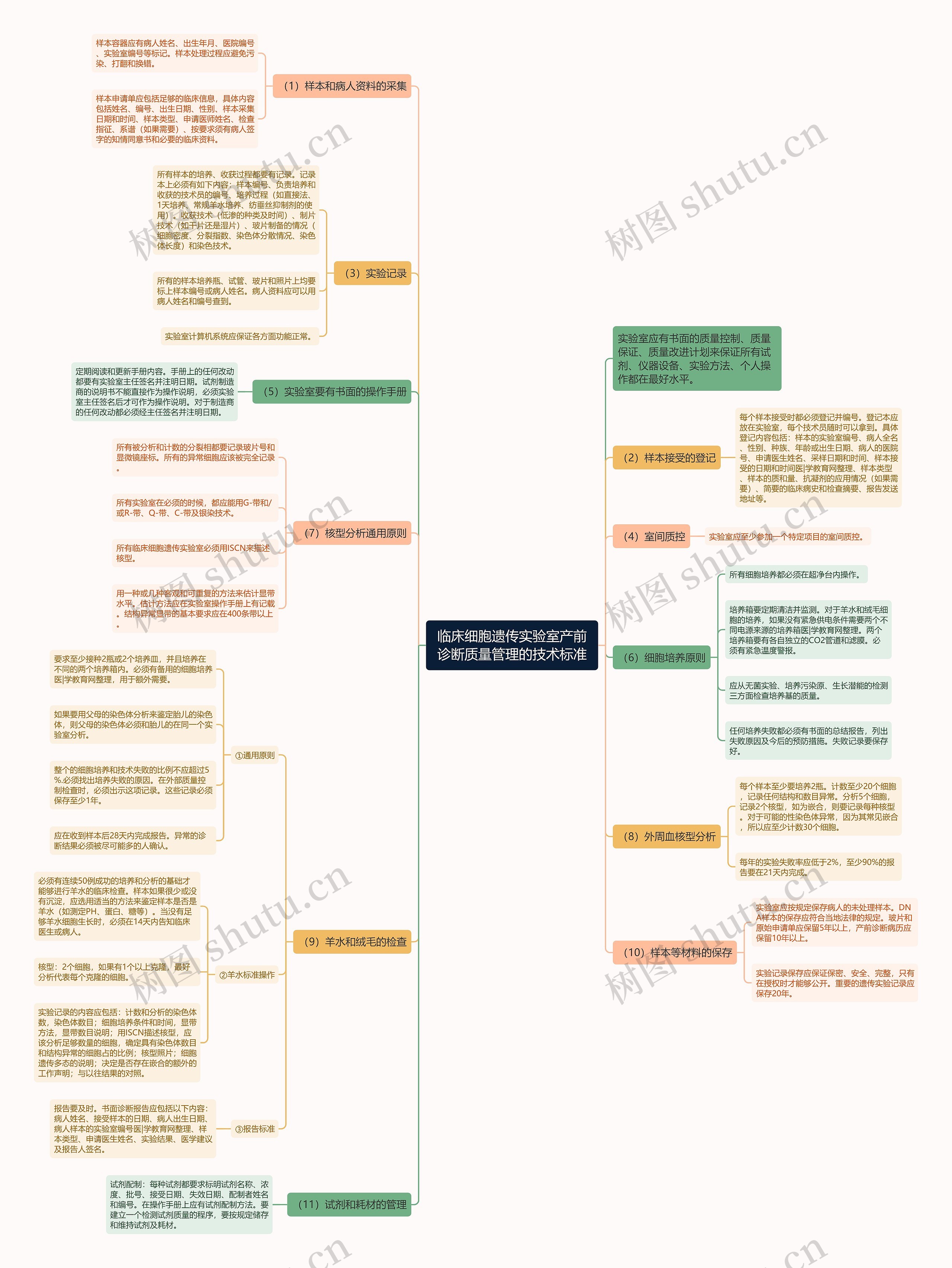 临床细胞遗传实验室产前诊断质量管理的技术标准思维导图