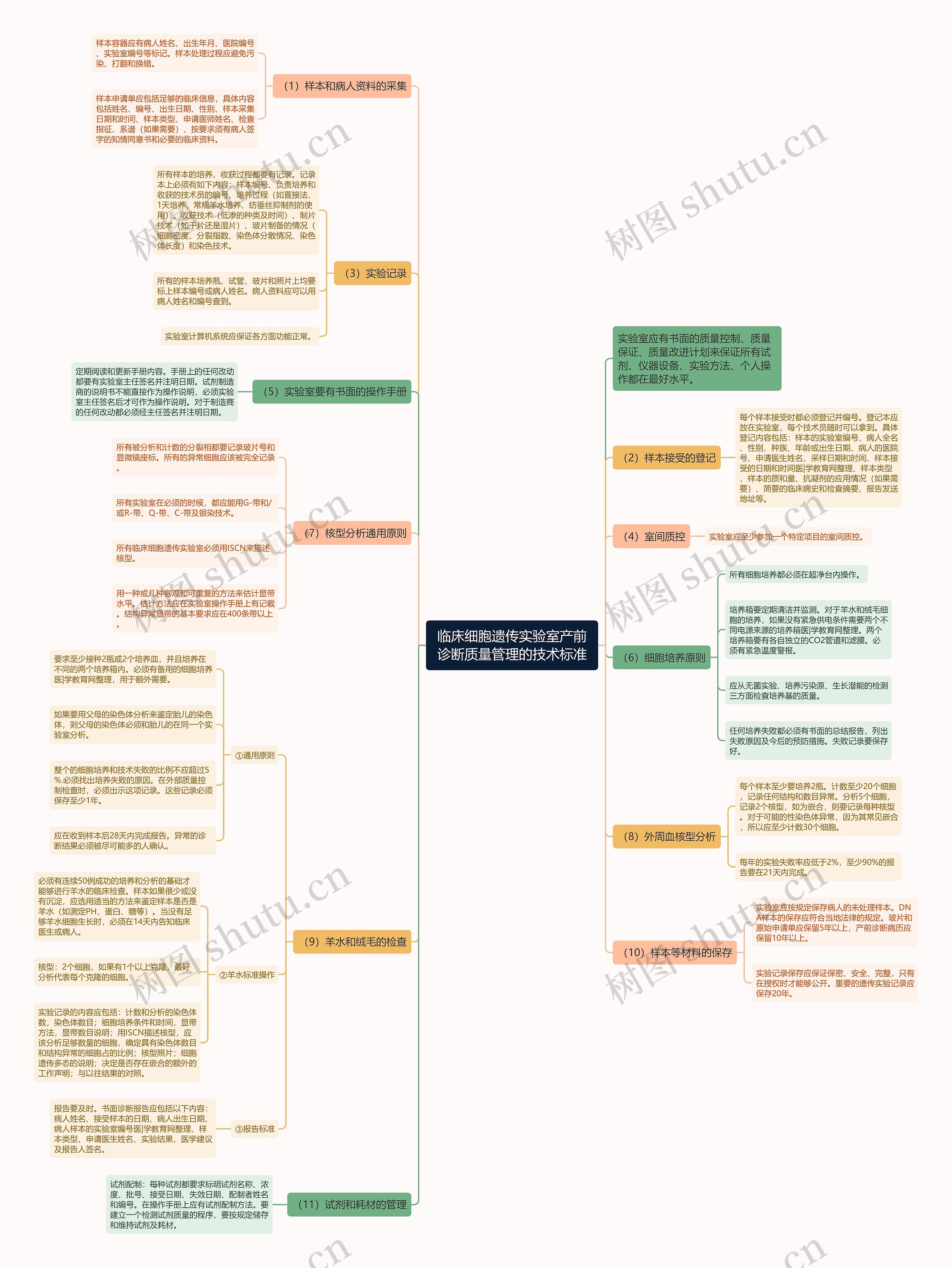 临床细胞遗传实验室产前诊断质量管理的技术标准 临床细胞遗传实验室产前诊断质量管理的技术标准