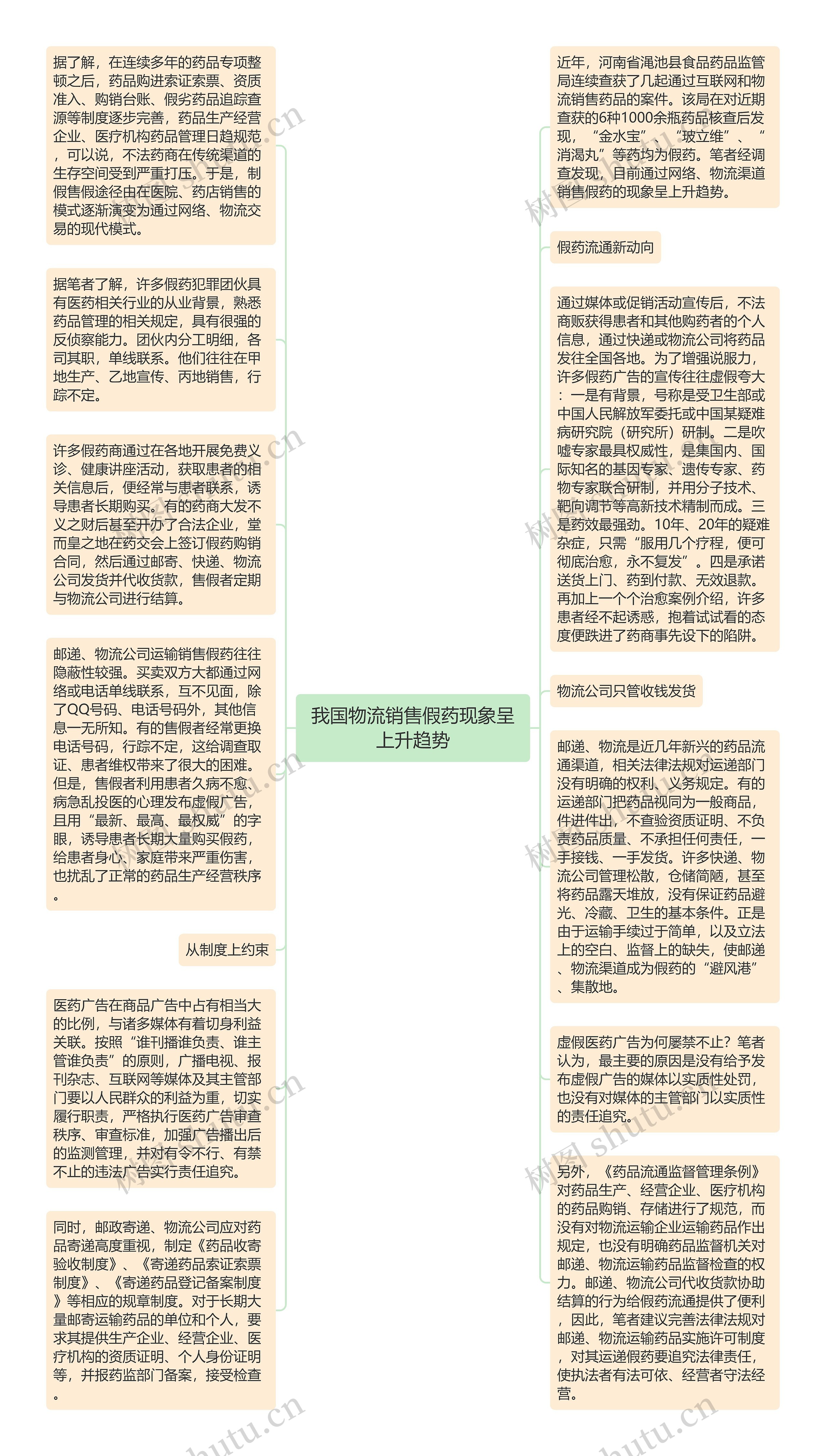 我国物流销售假药现象呈上升趋势思维导图