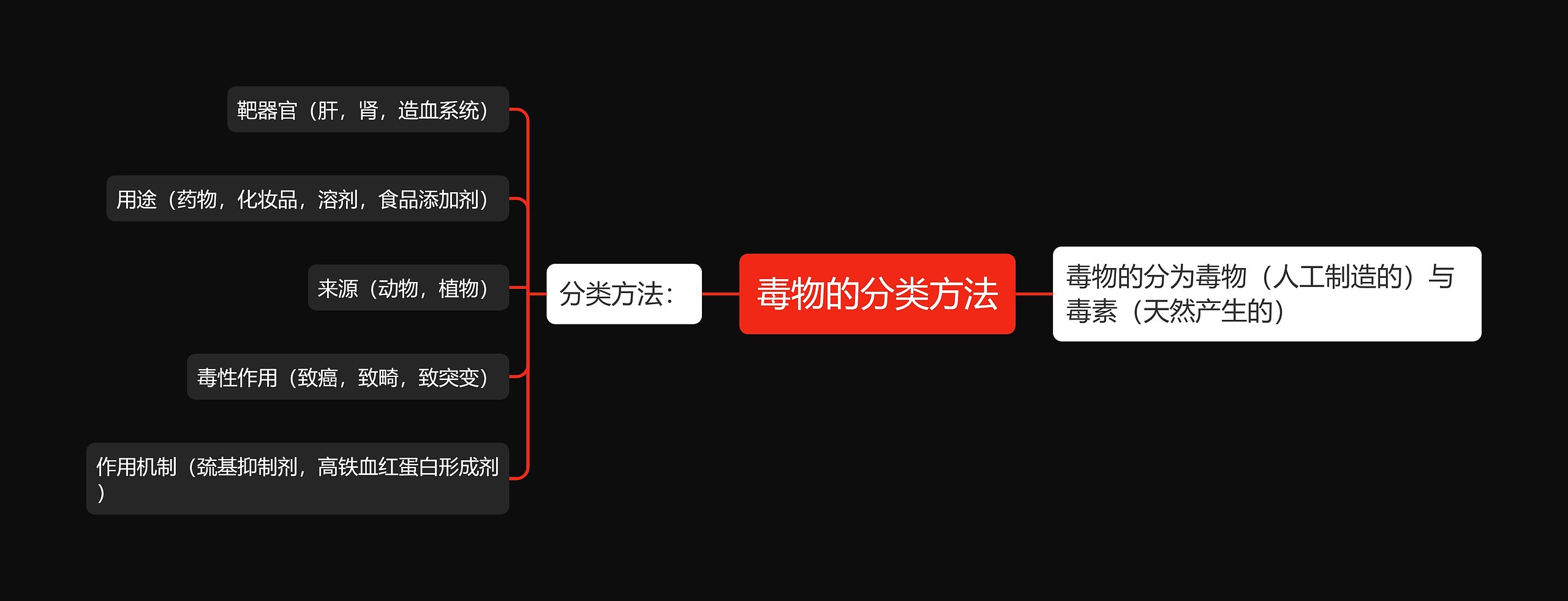 毒物的分类方法思维导图