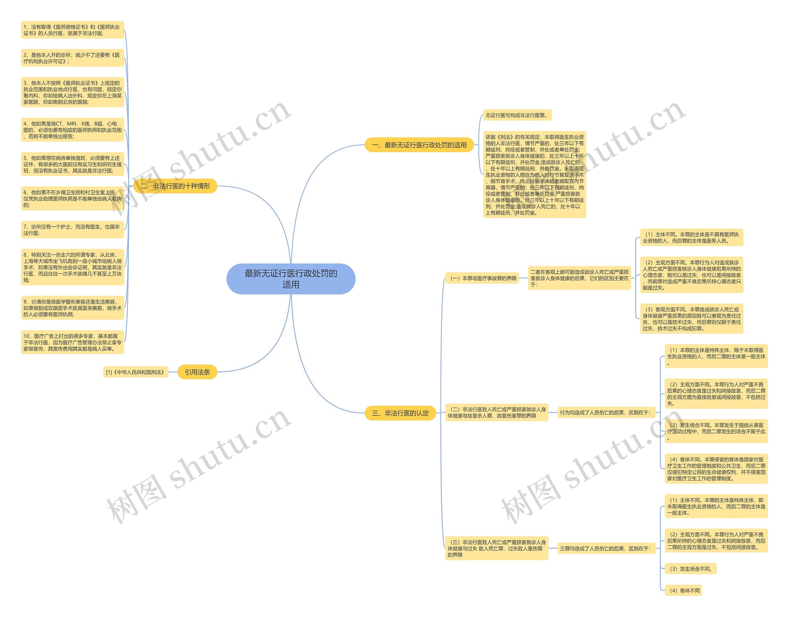 最新无证行医行政处罚的适用思维导图