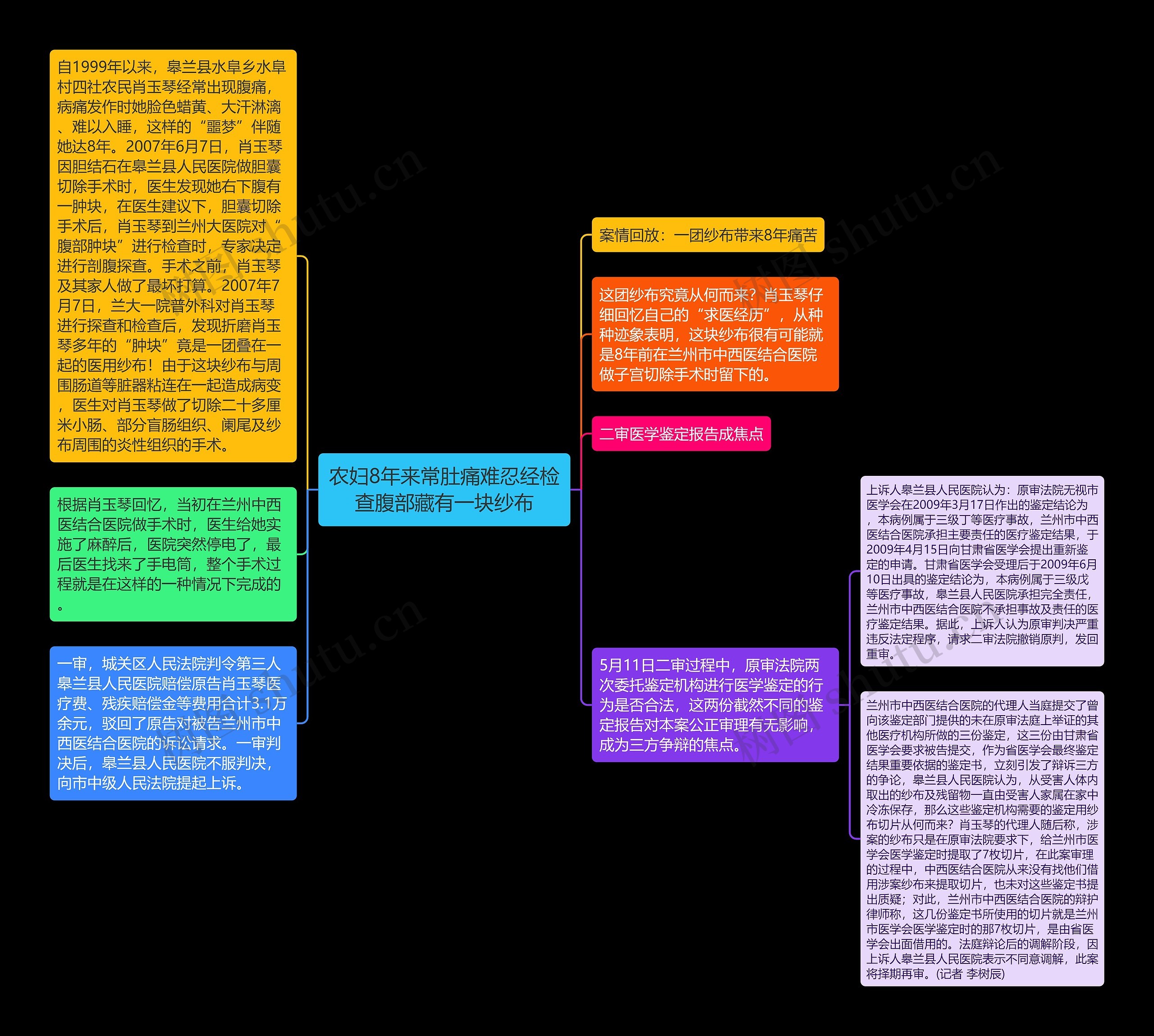 农妇8年来常肚痛难忍经检查腹部藏有一块纱布思维导图