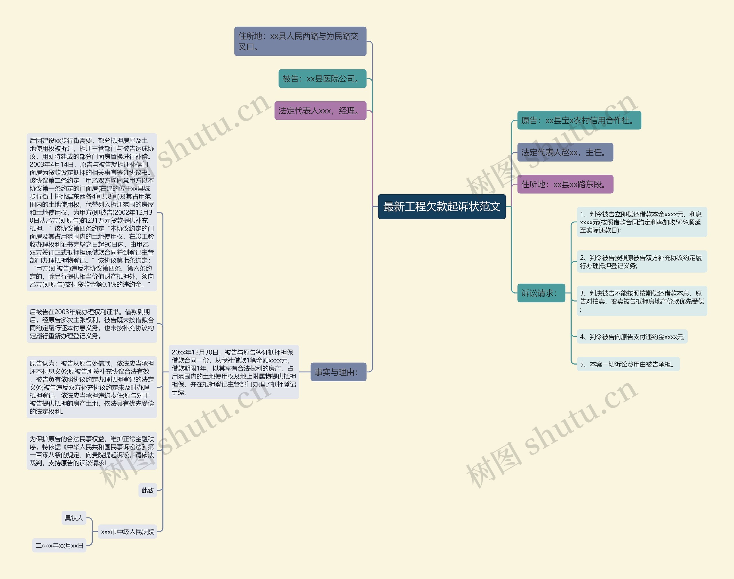 最新工程欠款起诉状范文思维导图