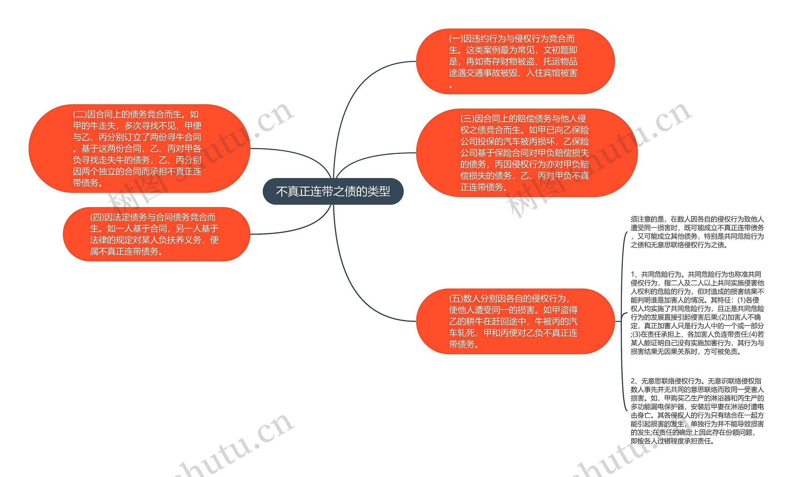 不真正连带之债的类型思维导图