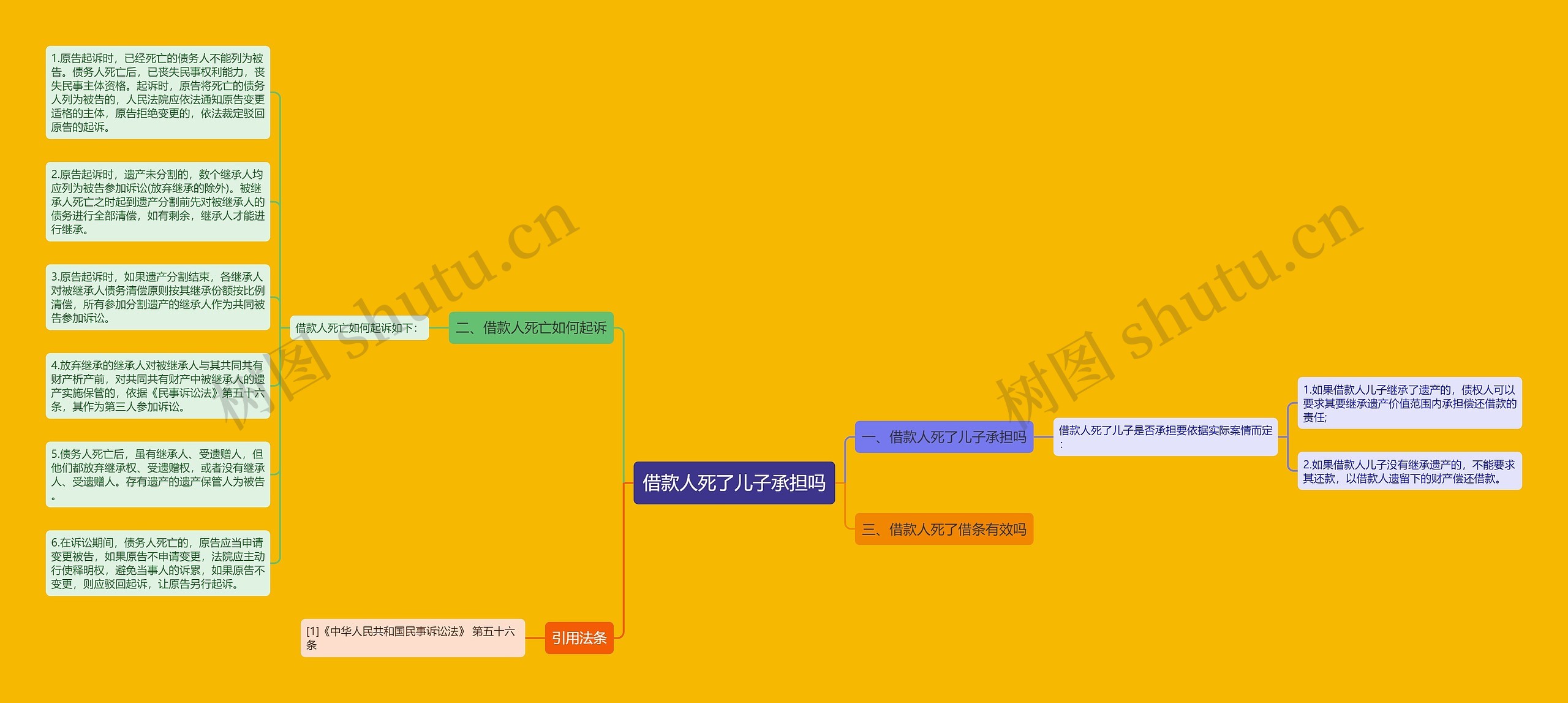 借款人死了儿子承担吗思维导图