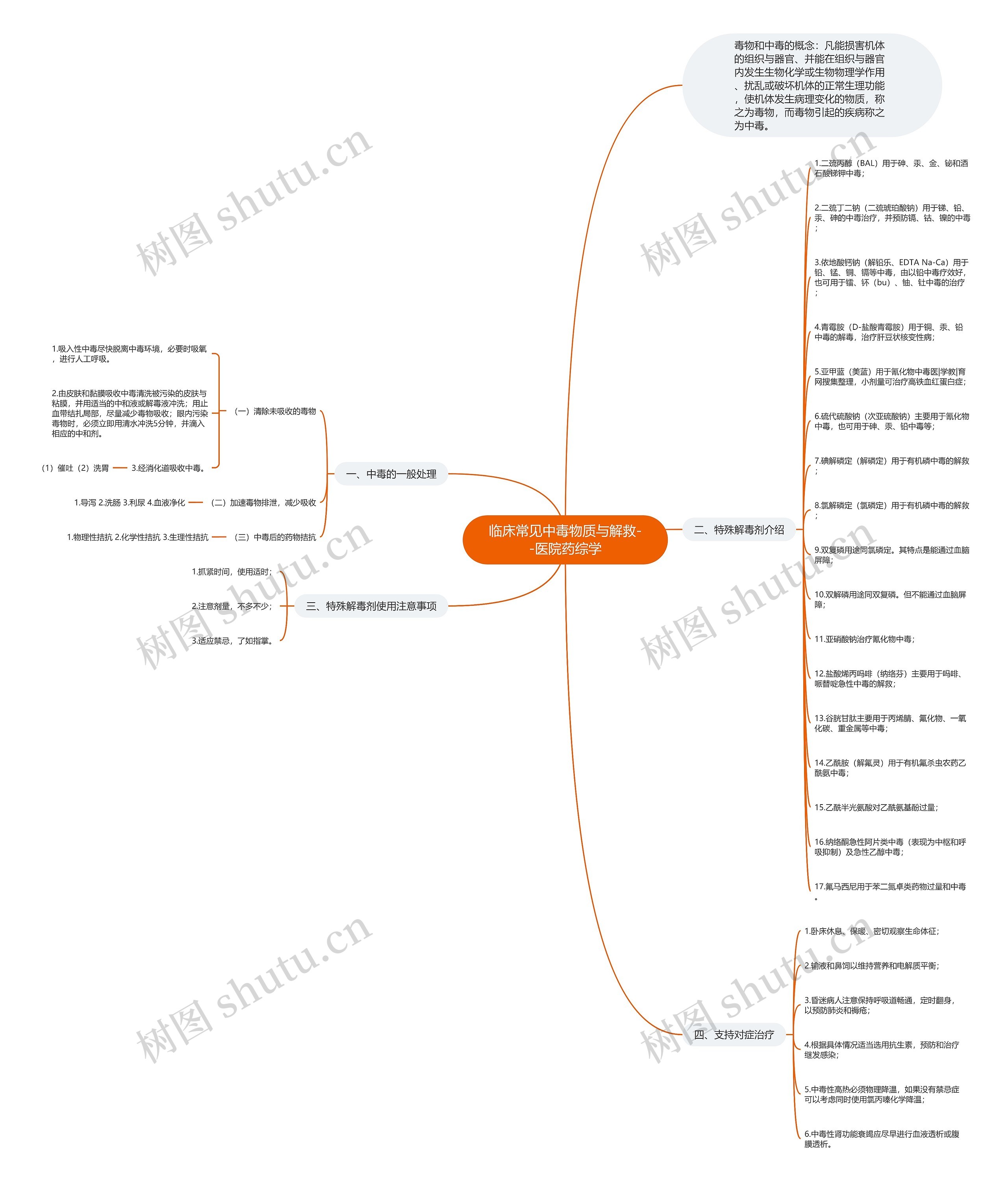 临床常见中毒物质与解救--医院药综学思维导图