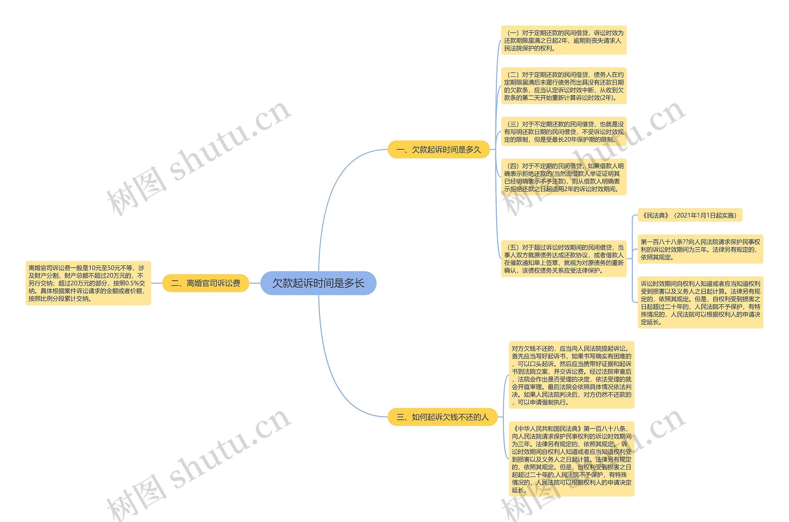 欠款起诉时间是多长思维导图
