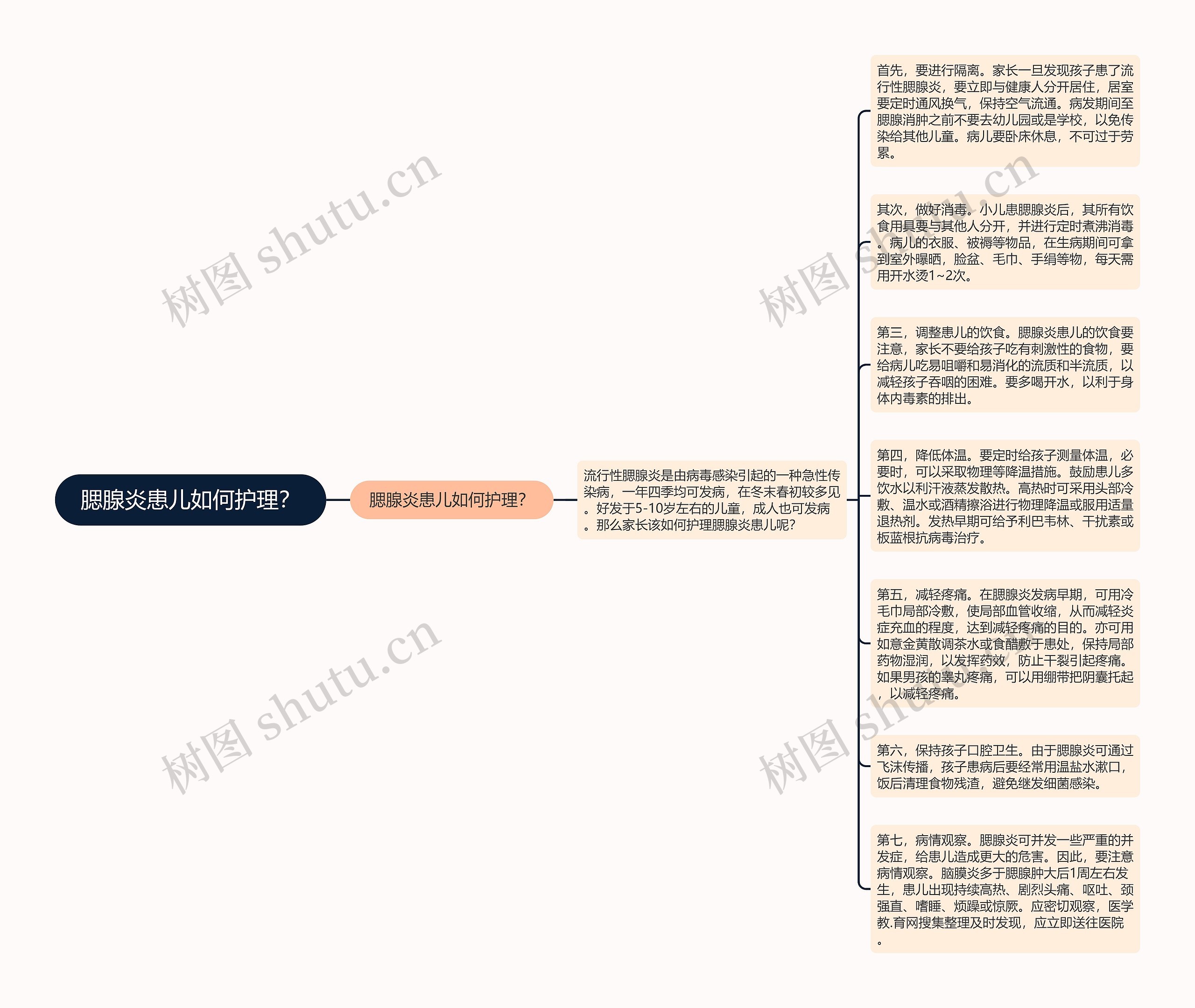 腮腺炎患儿如何护理？思维导图