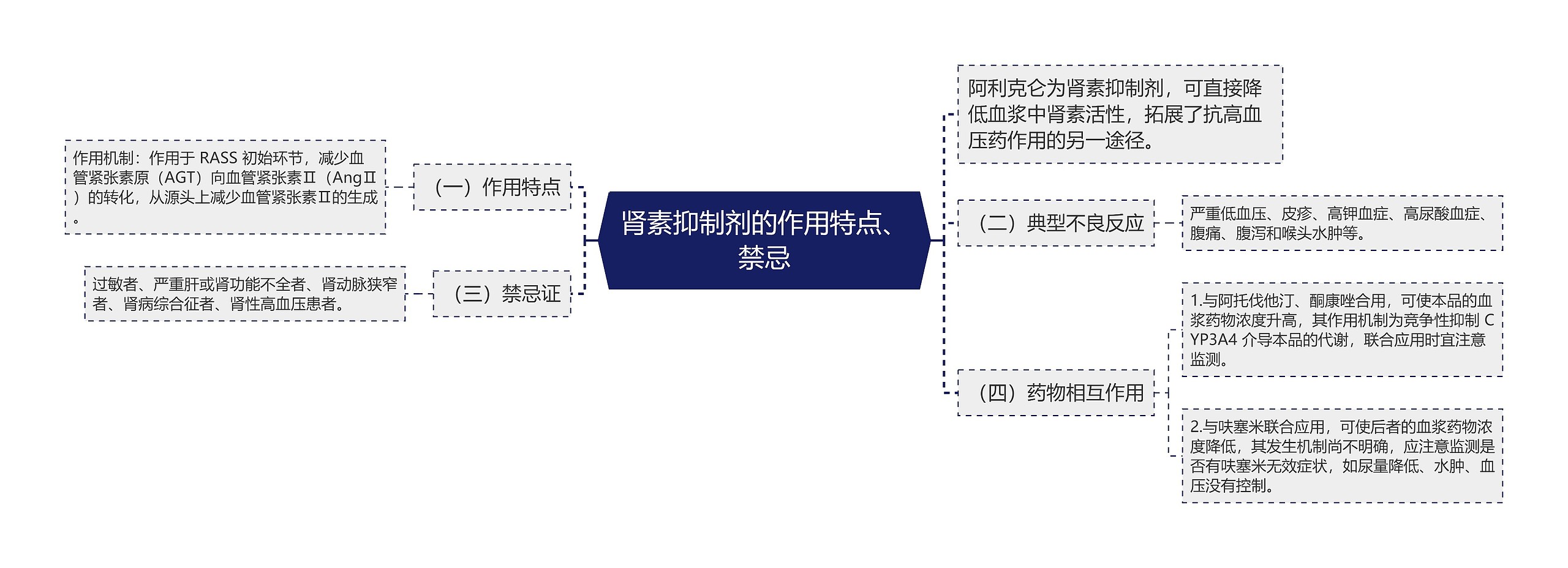 肾素抑制剂的作用特点、禁忌思维导图