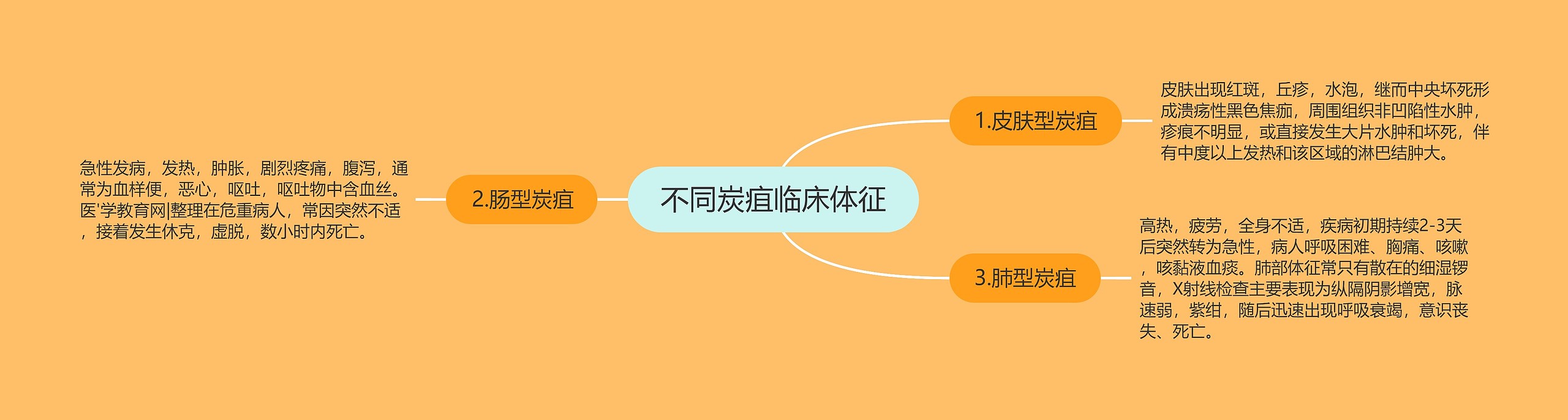 不同炭疽临床体征 不同炭疽临床体征