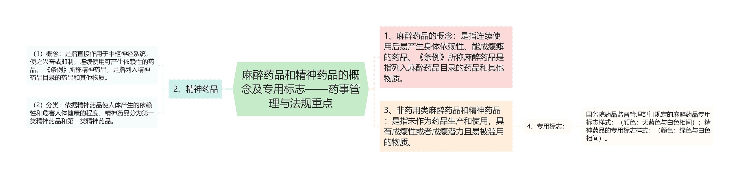 麻醉药品和精神药品的概念及专用标志——药事管理与法规重点思维导图