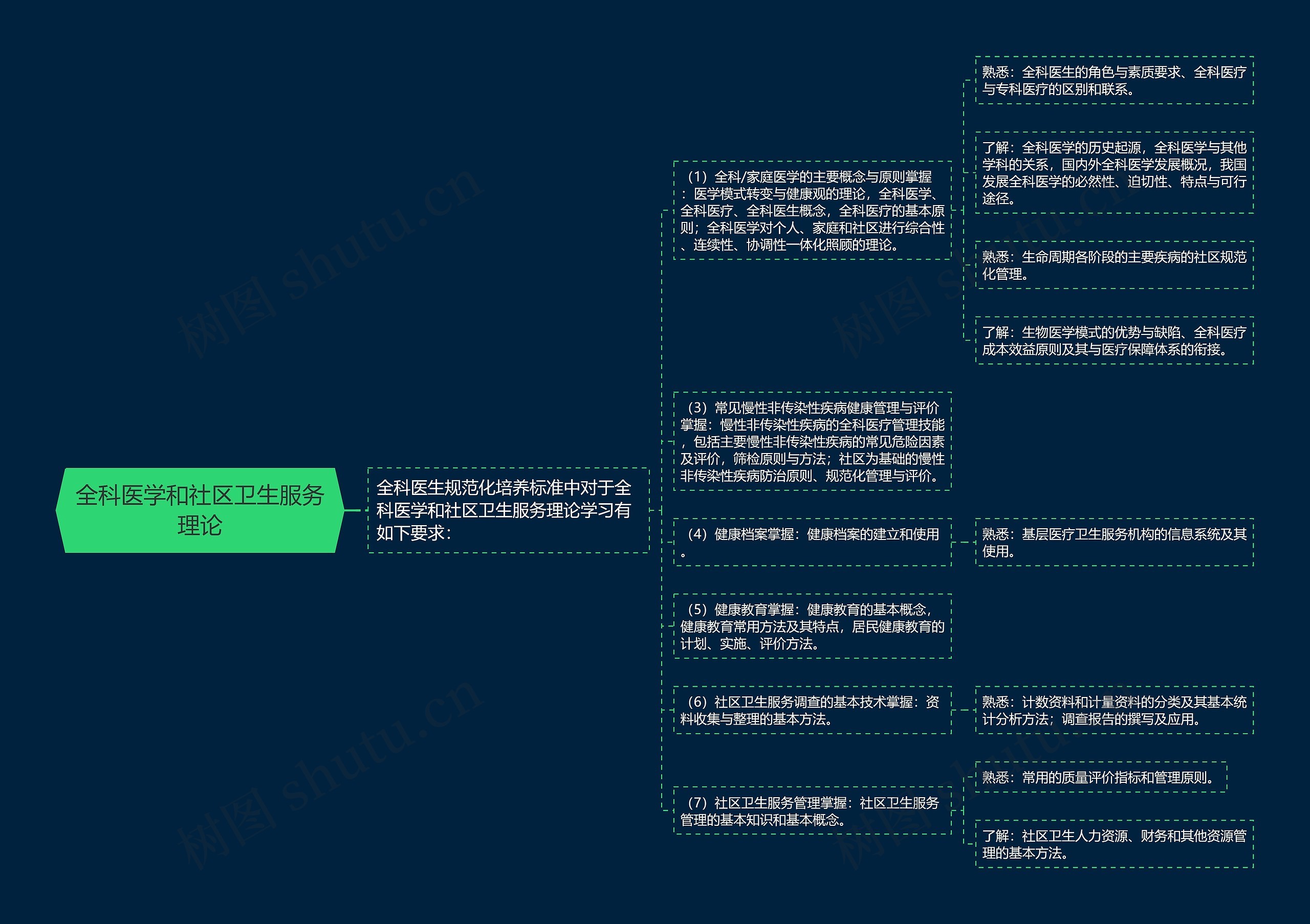 全科医学和社区卫生服务理论思维导图