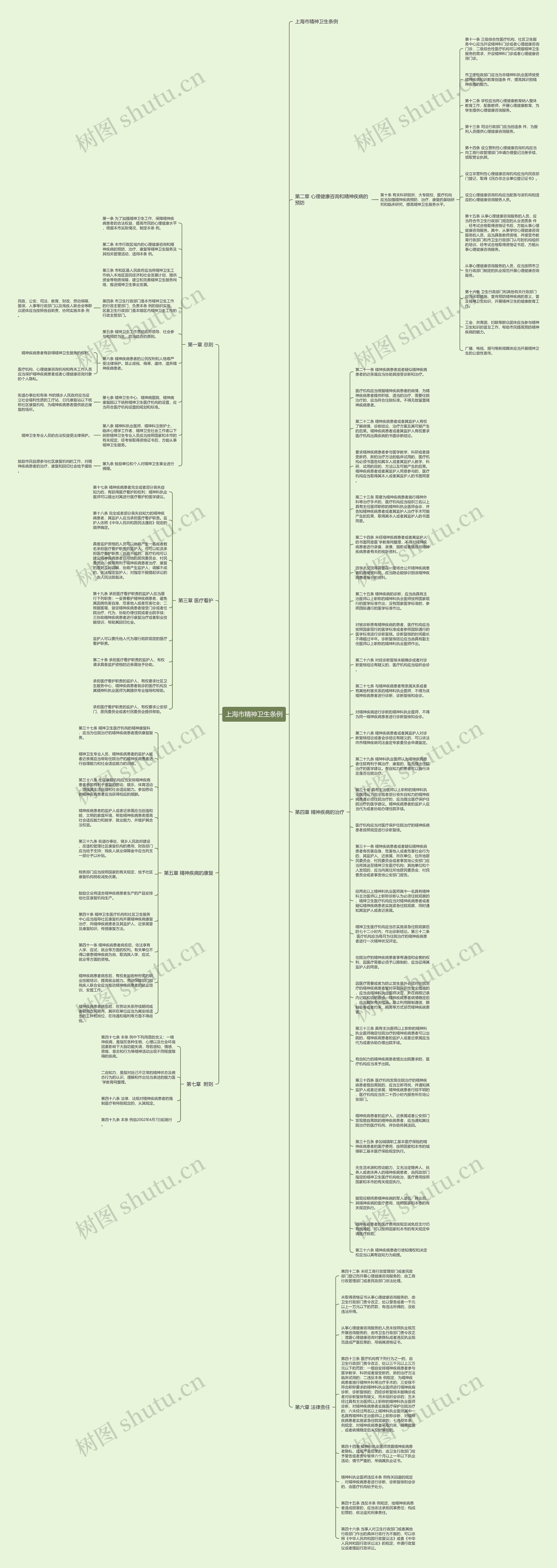 上海市精神卫生条例思维导图