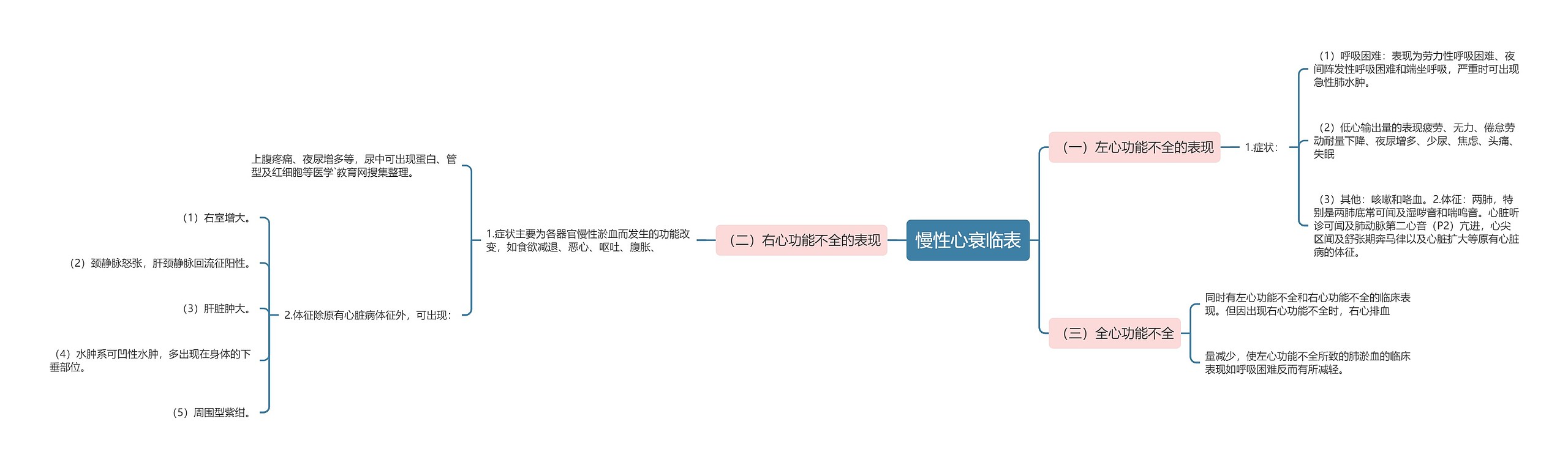 慢性心衰临表 慢性心衰临表