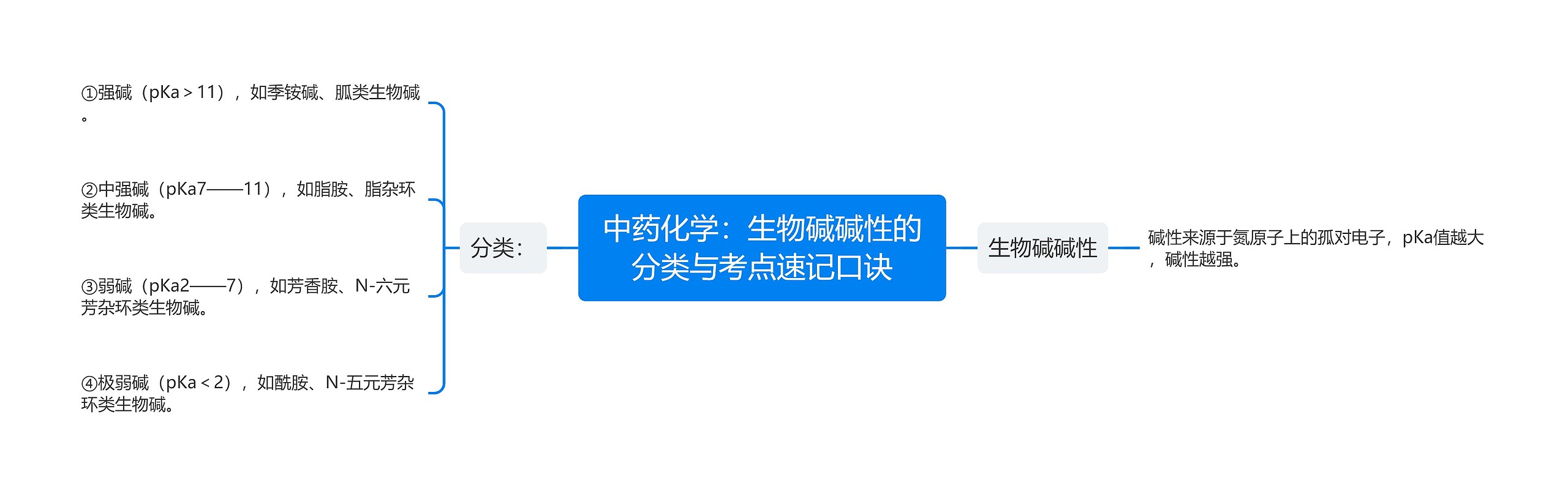 中药化学：​生物碱碱性的分类与考点速记口诀