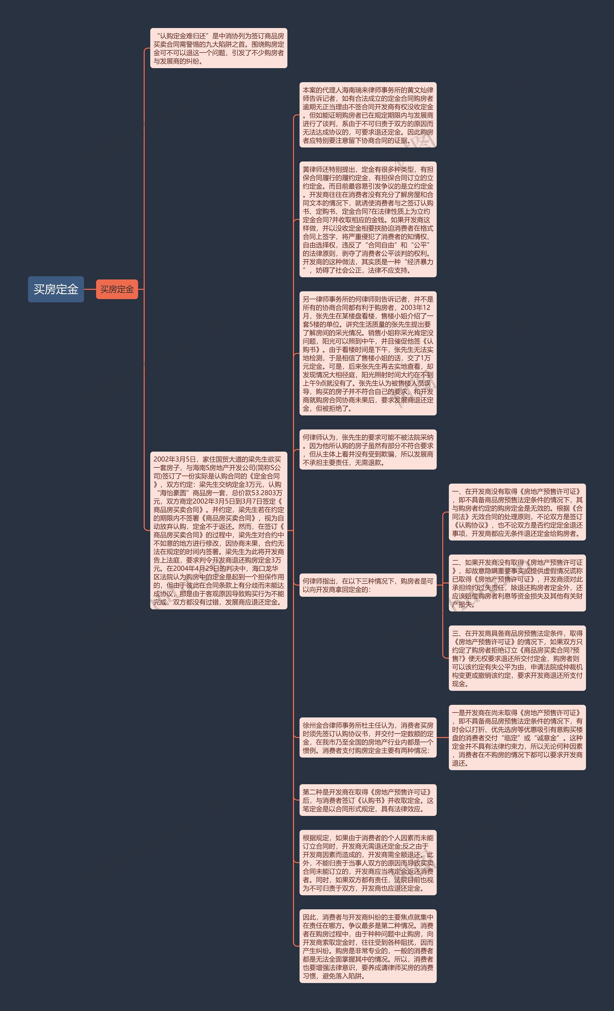 买房定金思维导图