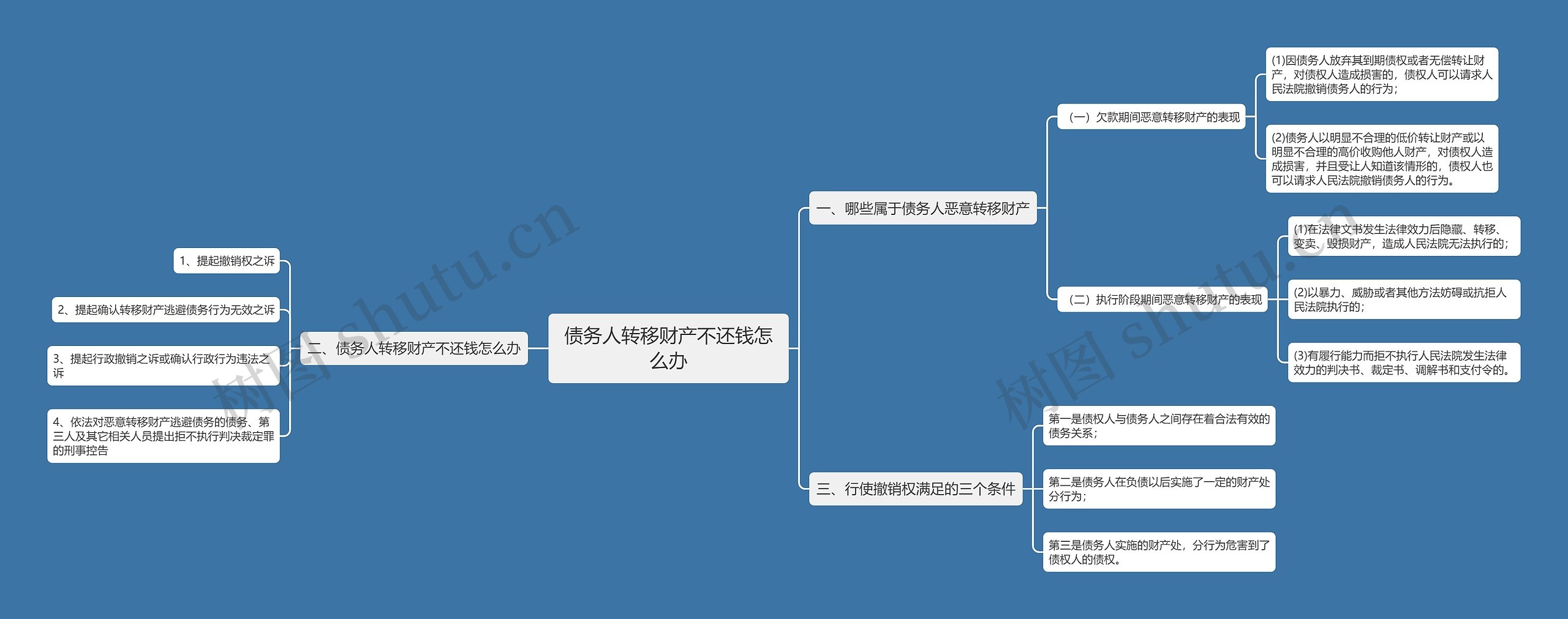 债务人转移财产不还钱怎么办思维导图